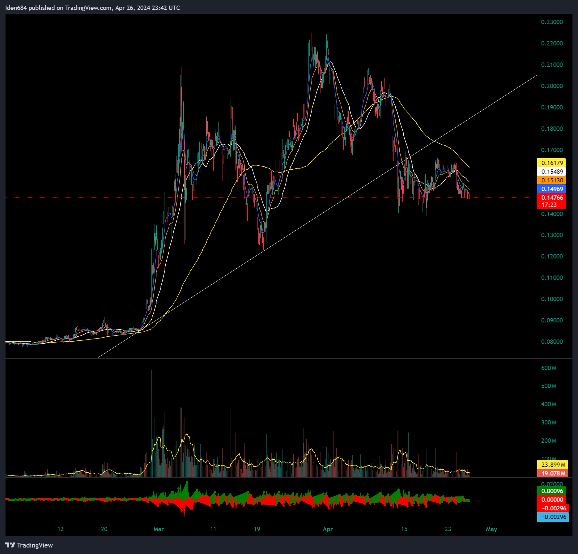 COINBASE:DOGEUSD Chart Image by Iden684