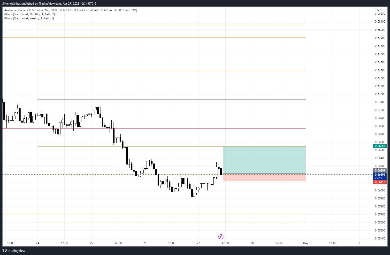FX:AUDUSD Chart Image by ShlomoYahbes