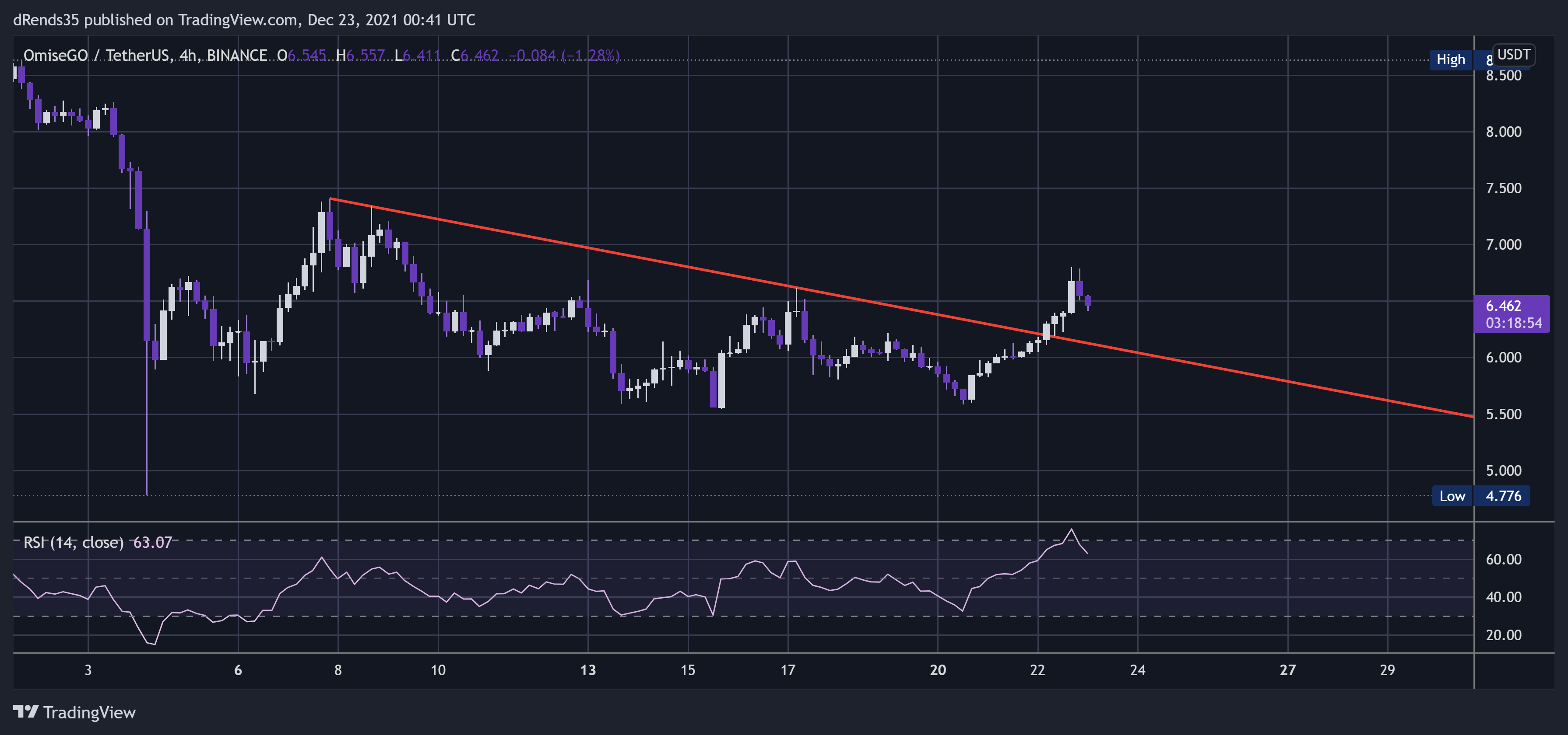 BINANCE:OMGUSDT Chart Image by dRends35