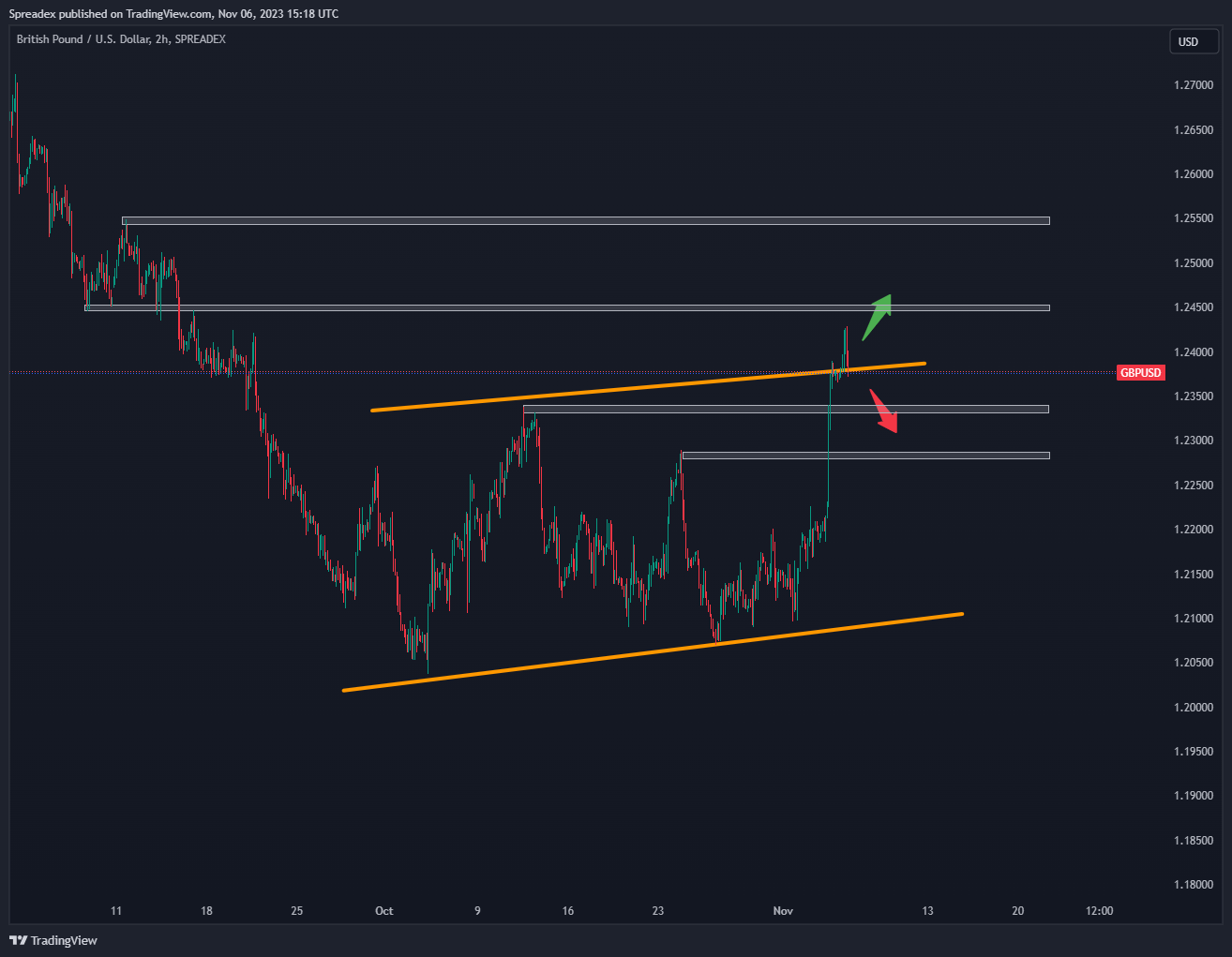 SPREADEX:GBPUSD Chart Image by Spreadex