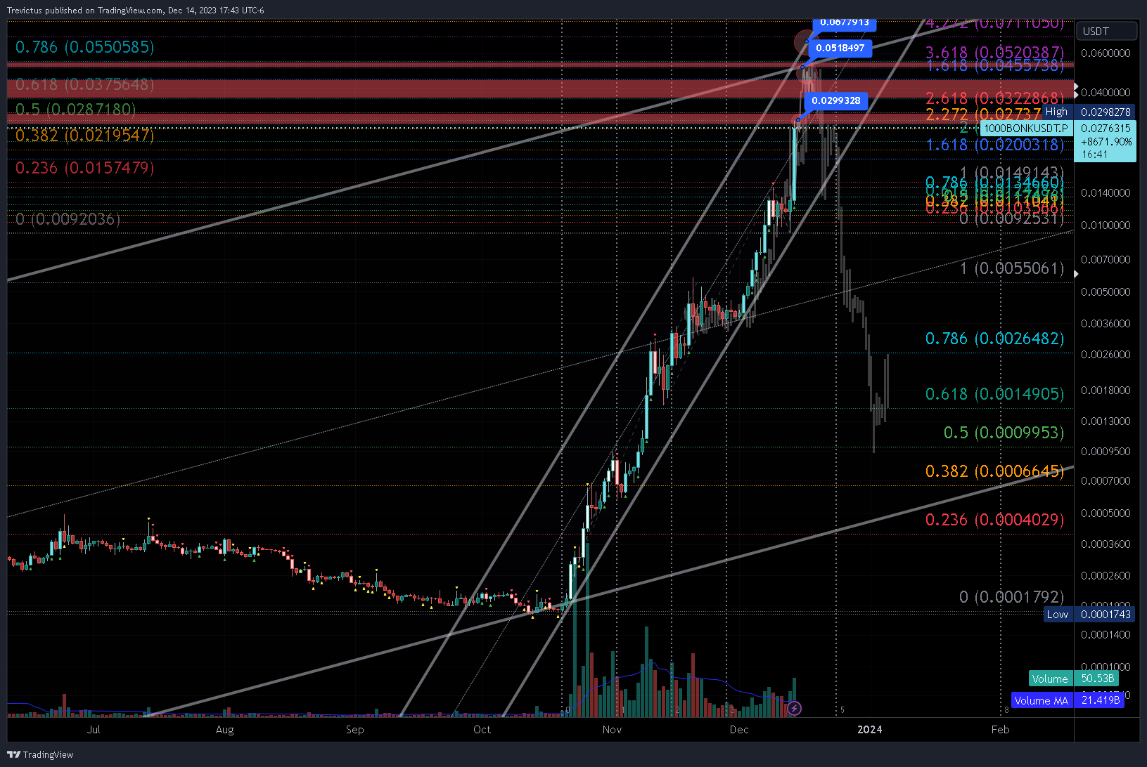 BYBIT:1000BONKUSDT.P Chart Image by Trevictus