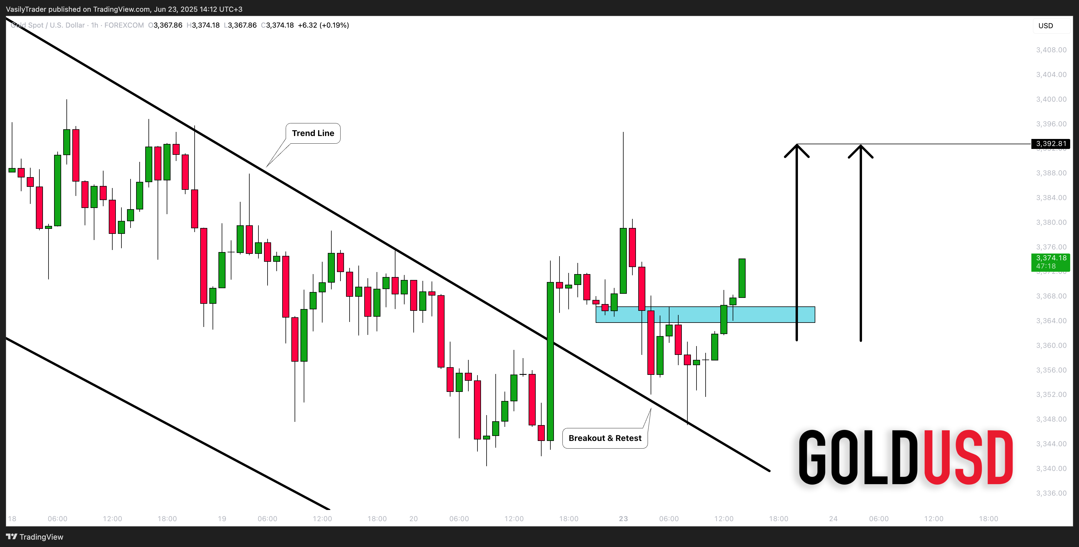 FOREXCOM:XAUUSD Chart Image by VasilyTrader