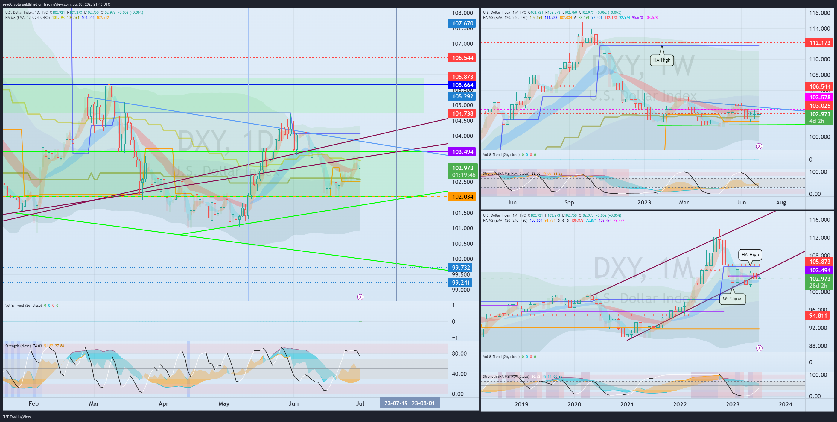 TVC:DXY Chart Image by readCrypto