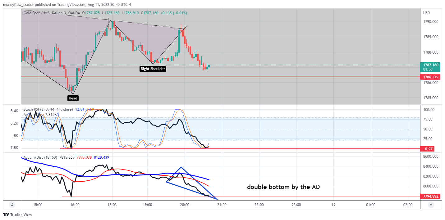 OANDA:XAUUSD Chart Image by moneyflow_trader