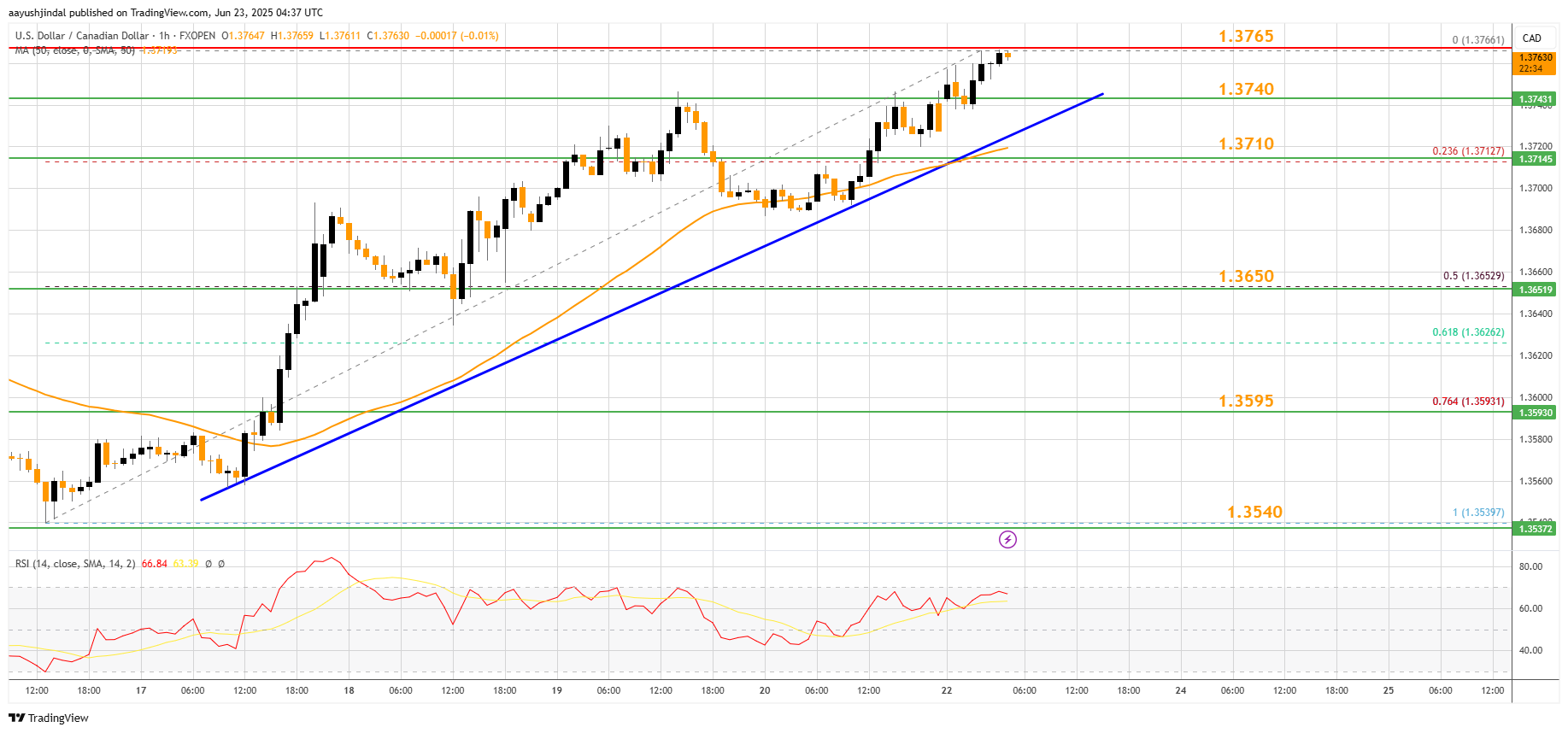 FXOPEN:USDCAD Chart Image by aayushjindal