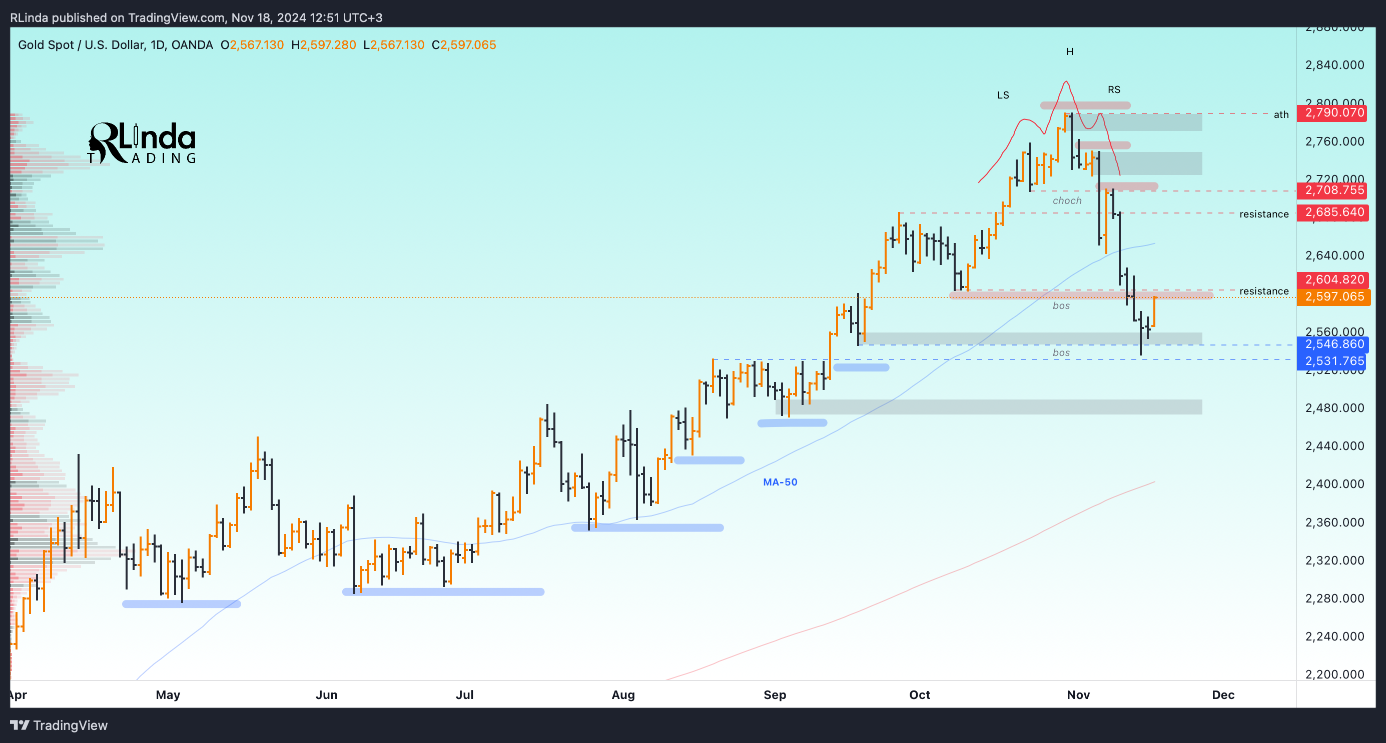OANDA:XAUUSD Chart Image by RLinda