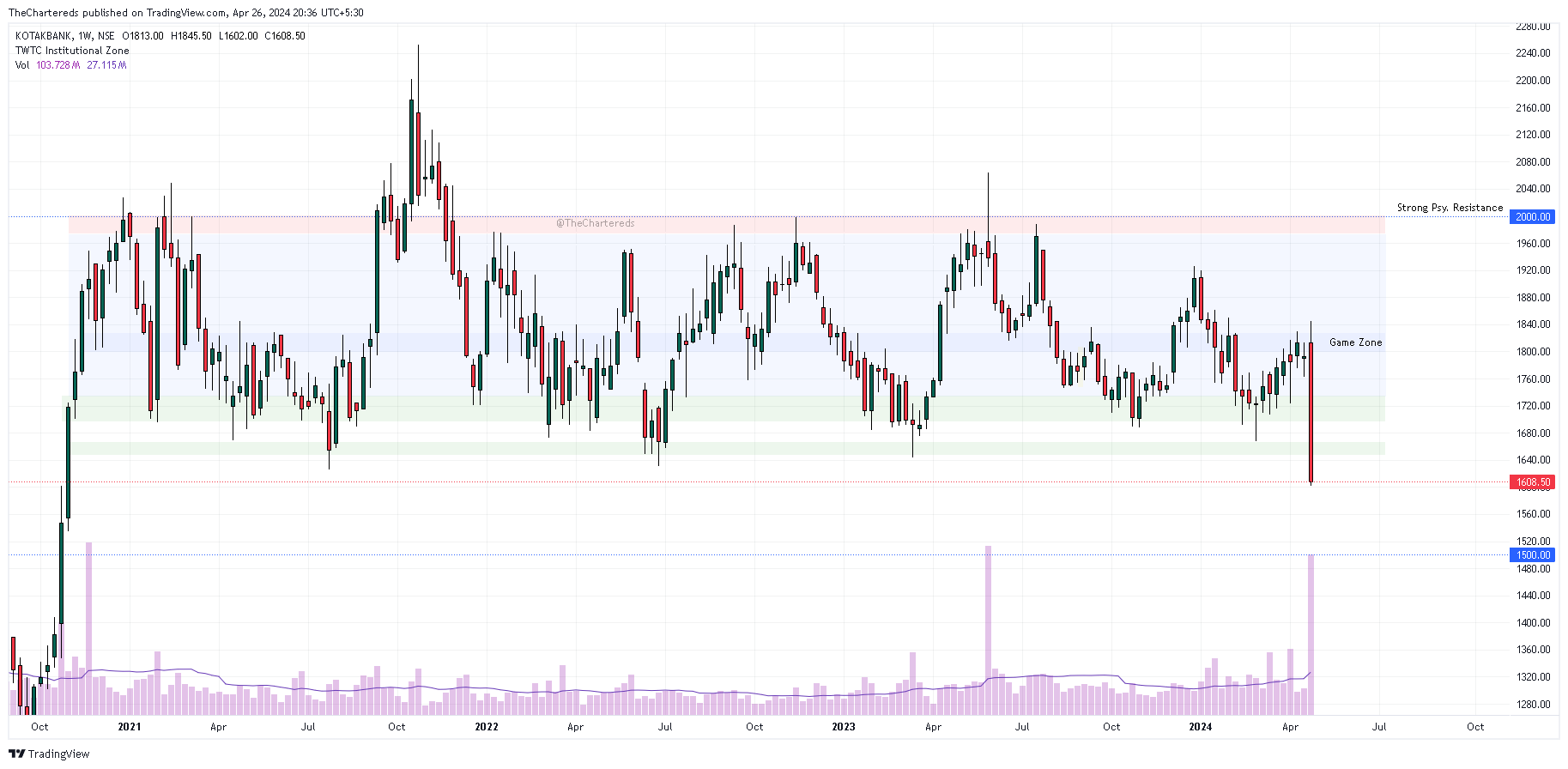 NSE:KOTAKBANK Chart Image by TheChartereds
