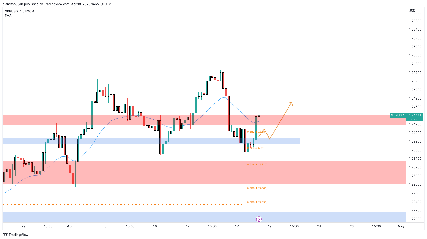 FX:GBPUSD Chart Image by InkyGrip