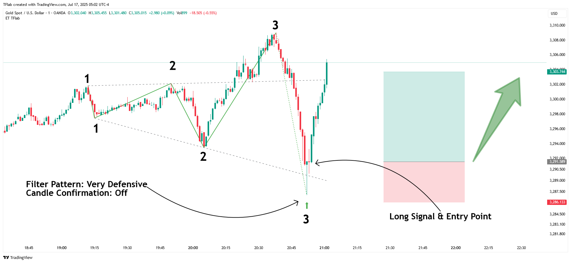 OANDA:XAUUSD Chart Image by TFlab