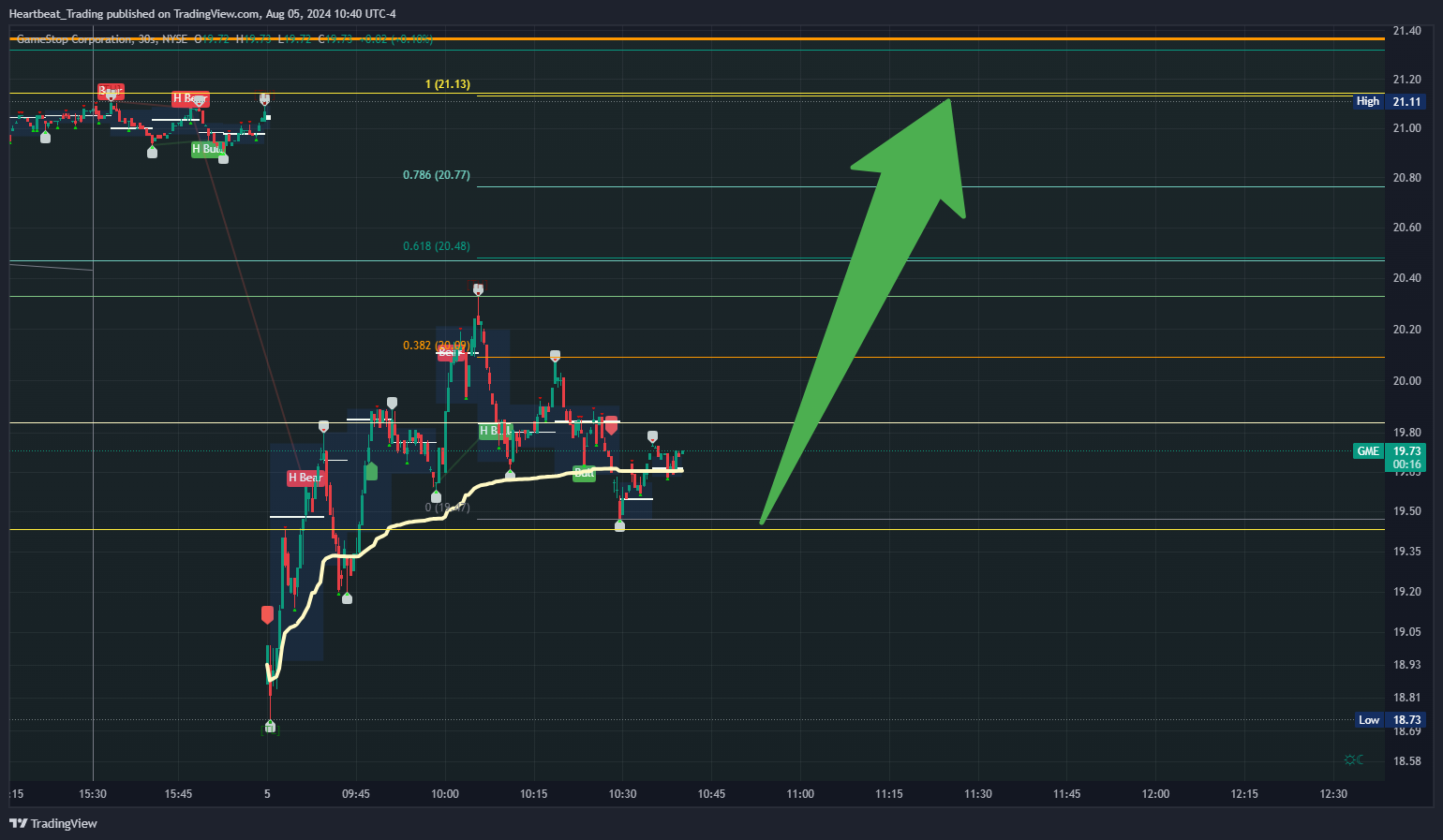 BATS:GME Chart Image by Heartbeat_Trading