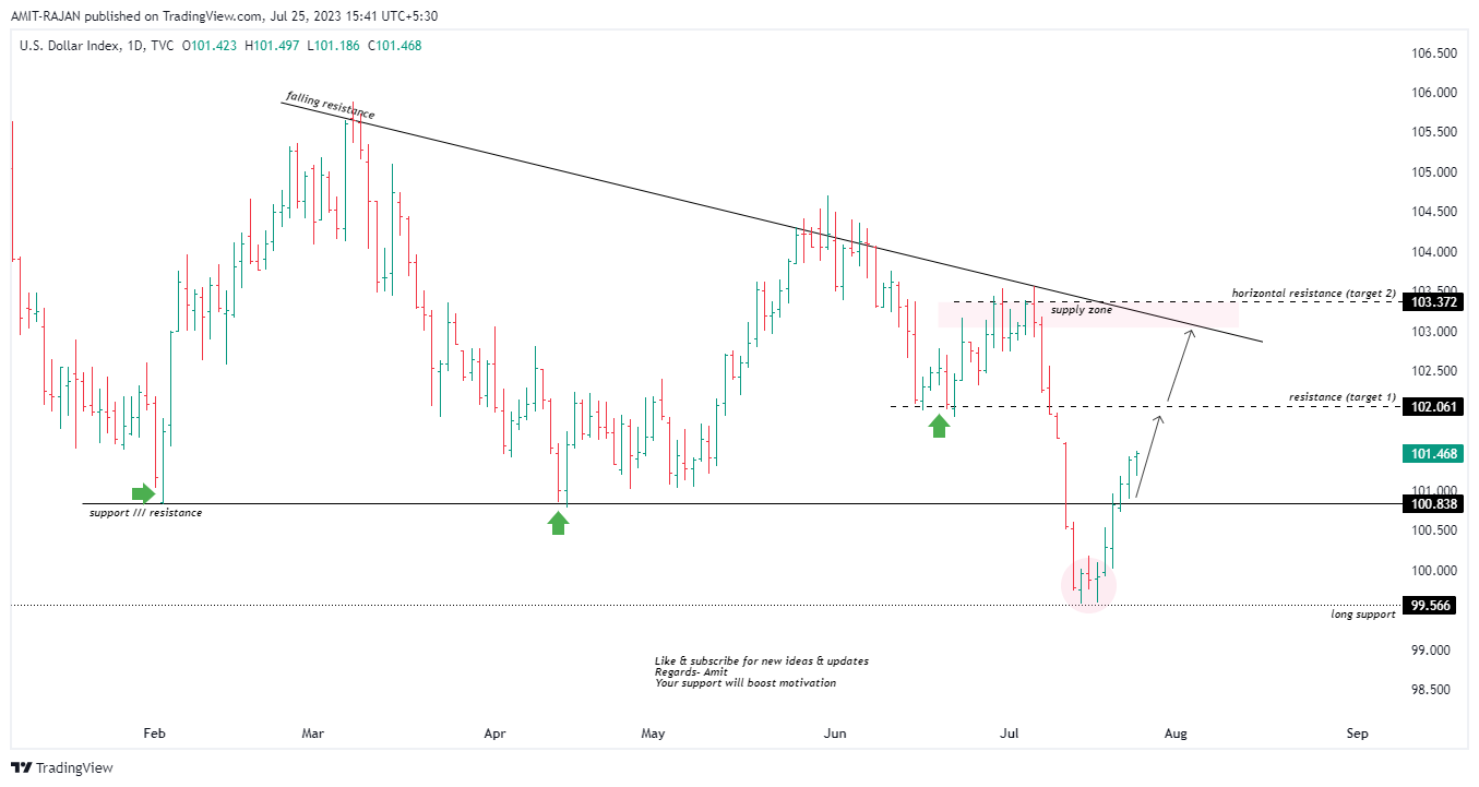 TVC:DXY Chart Image by AMIT-RAJAN