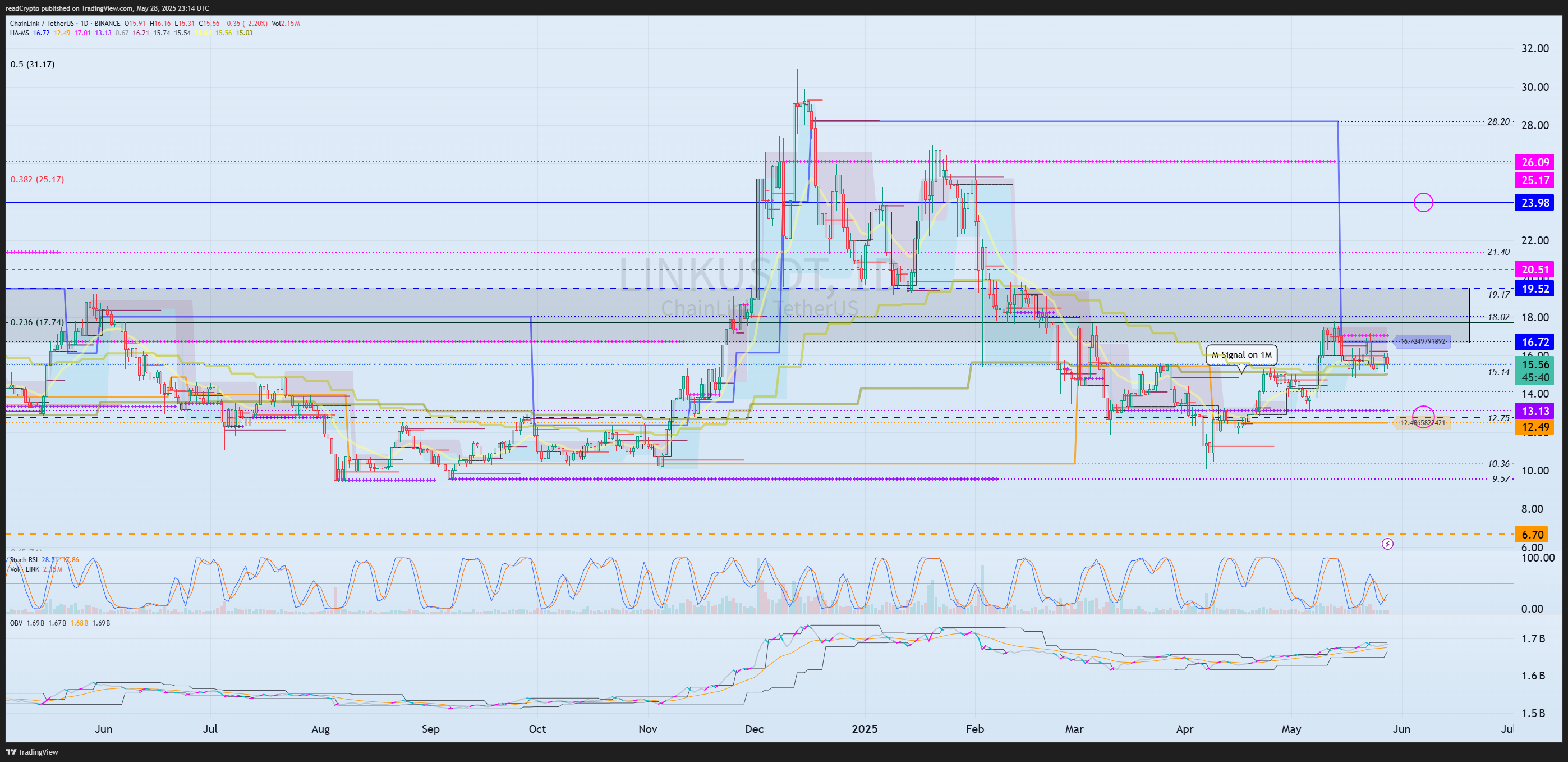 BINANCE:LINKUSDT Chart Image by readCrypto