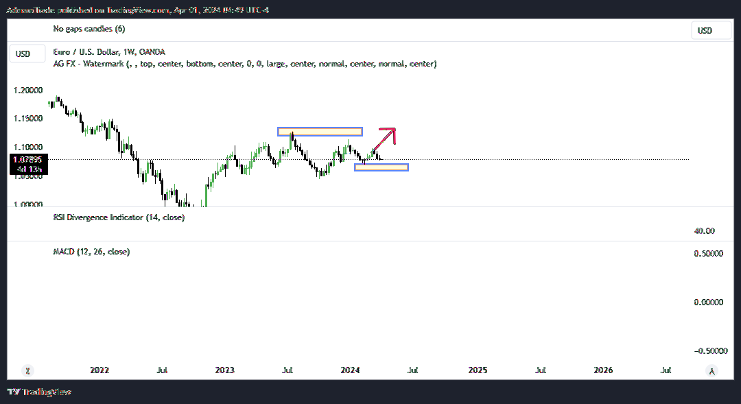 OANDA:EURUSD Chart Image by AdmamTrade
