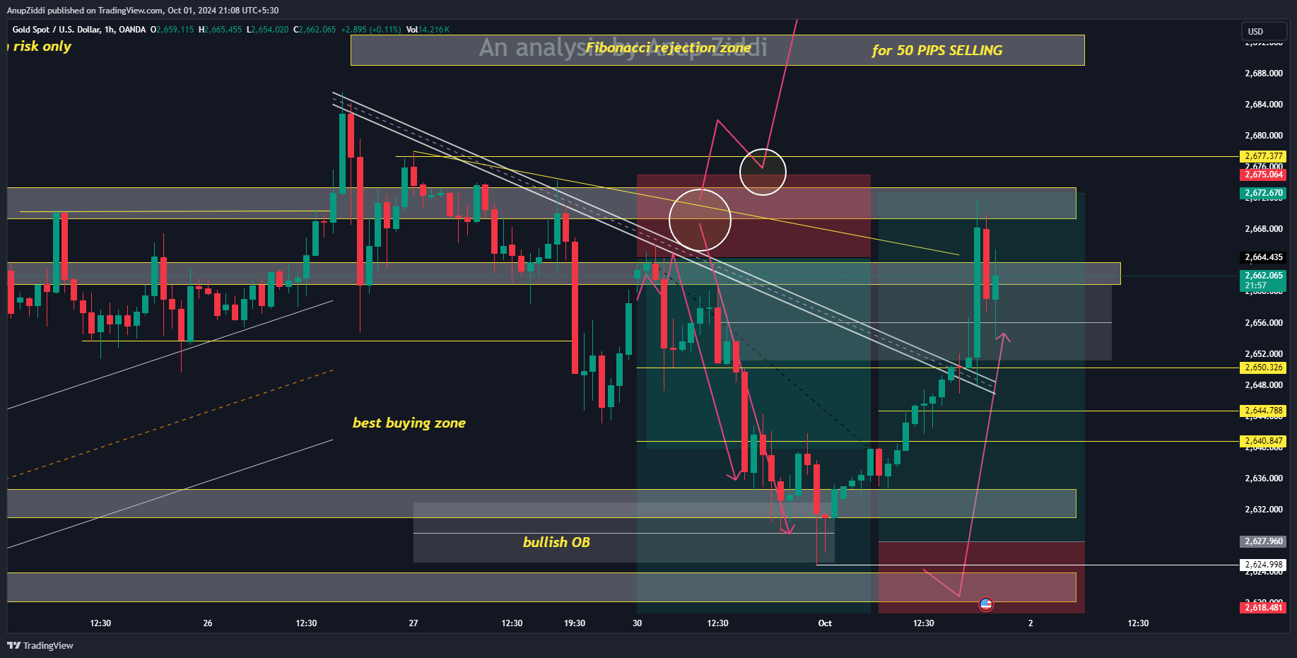 OANDA:XAUUSD Chart Image by AnupZiddi