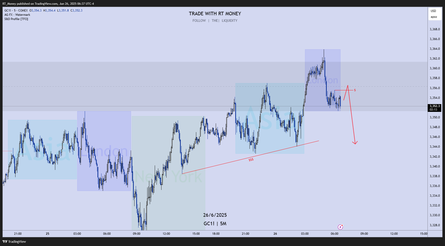 COMEX:GC1! Chart Image by RT_Money