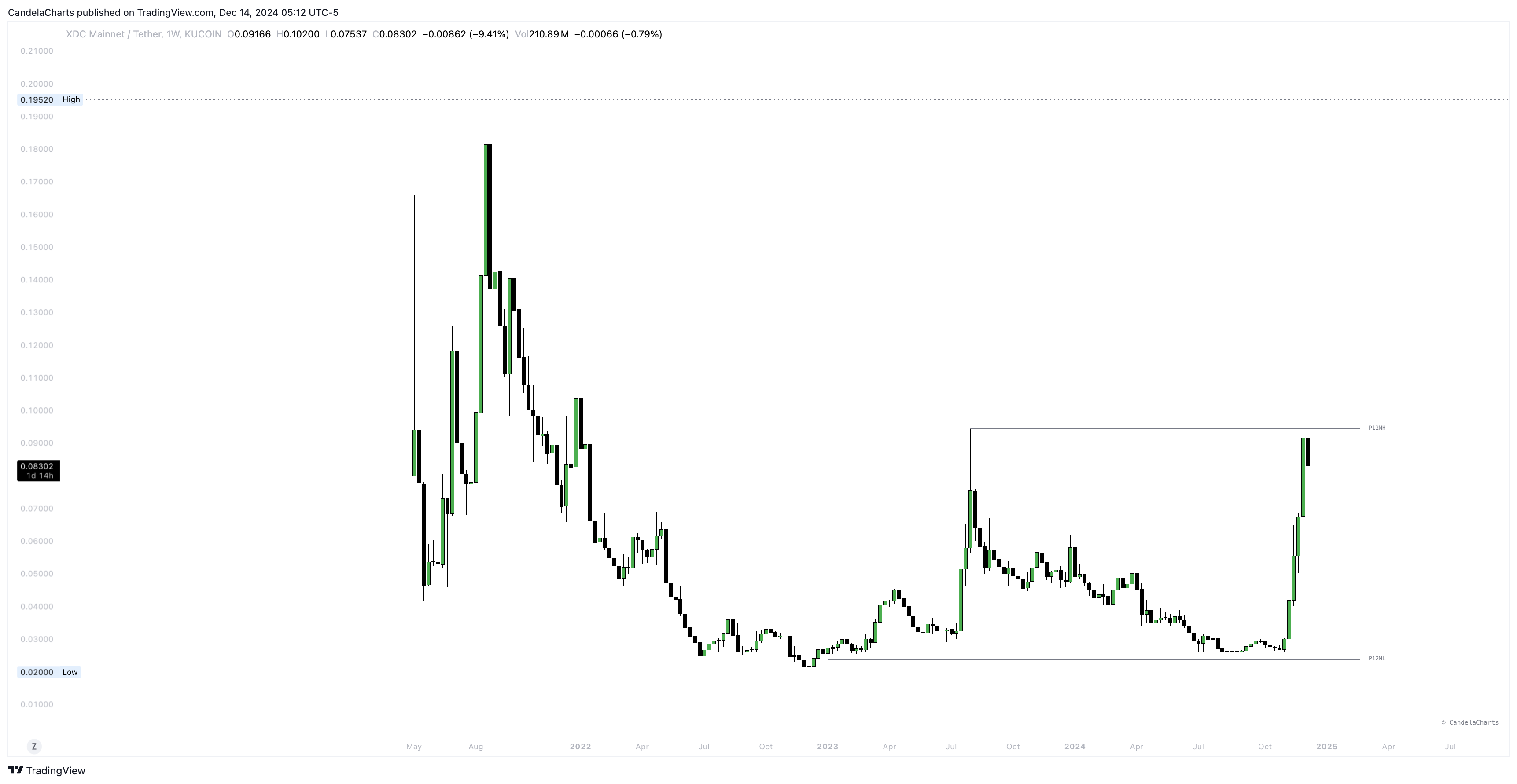 KUCOIN:XDCUSDT Chart Image by CandelaCharts