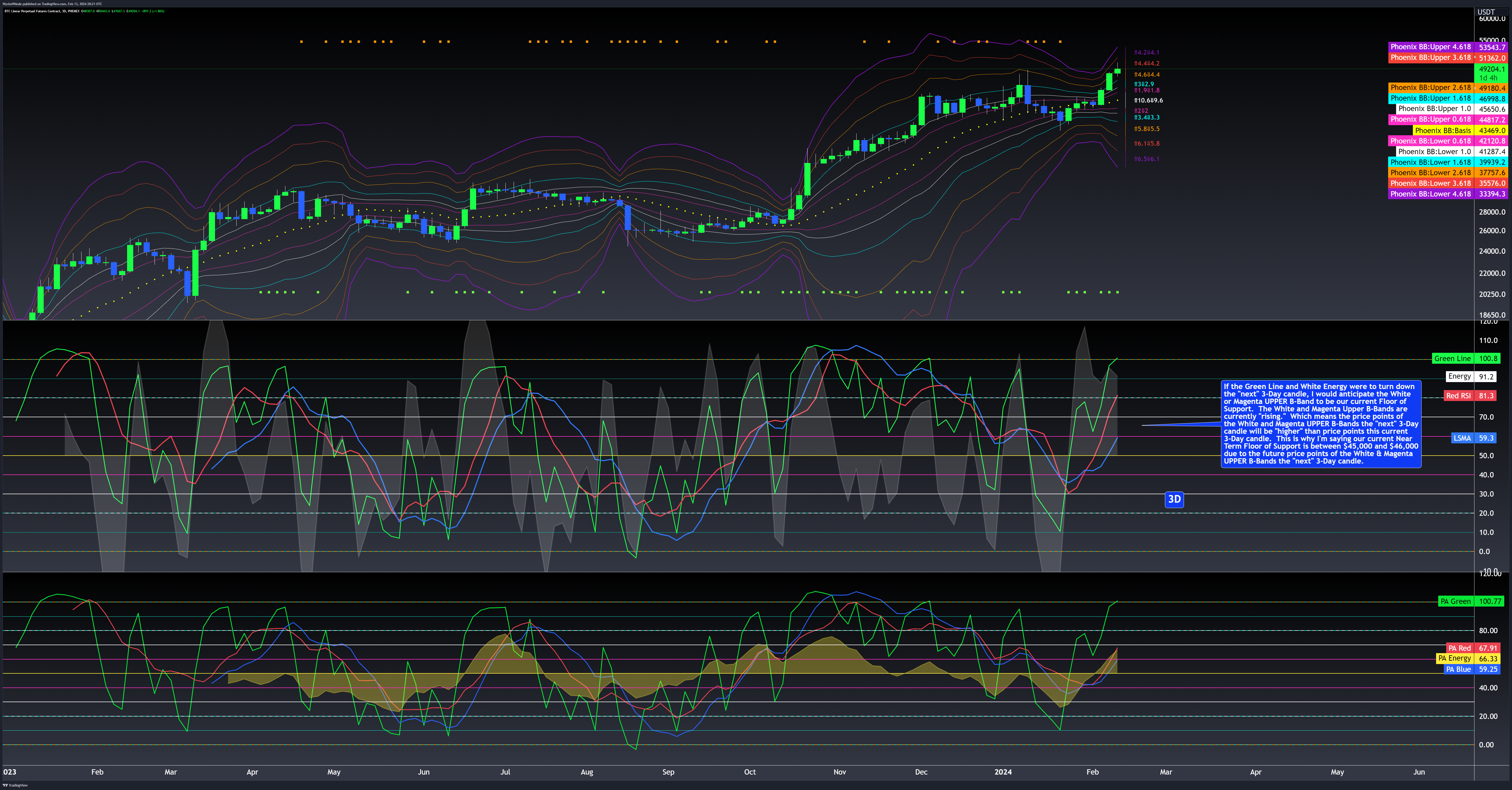PHEMEX:BTCUSDT.P Chart Image by WyckoffMode