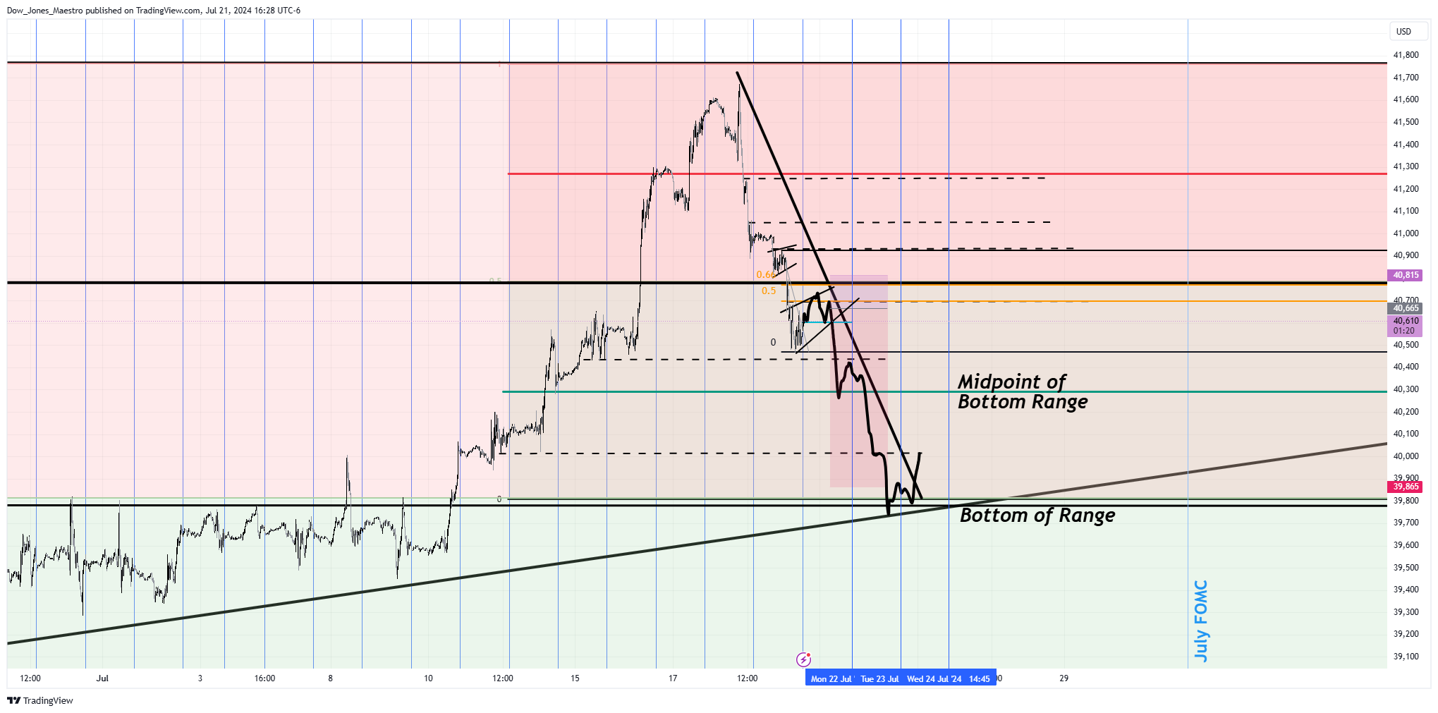 CBOT_MINI:YM1! Chart Image by Dow_Jones_Maestro