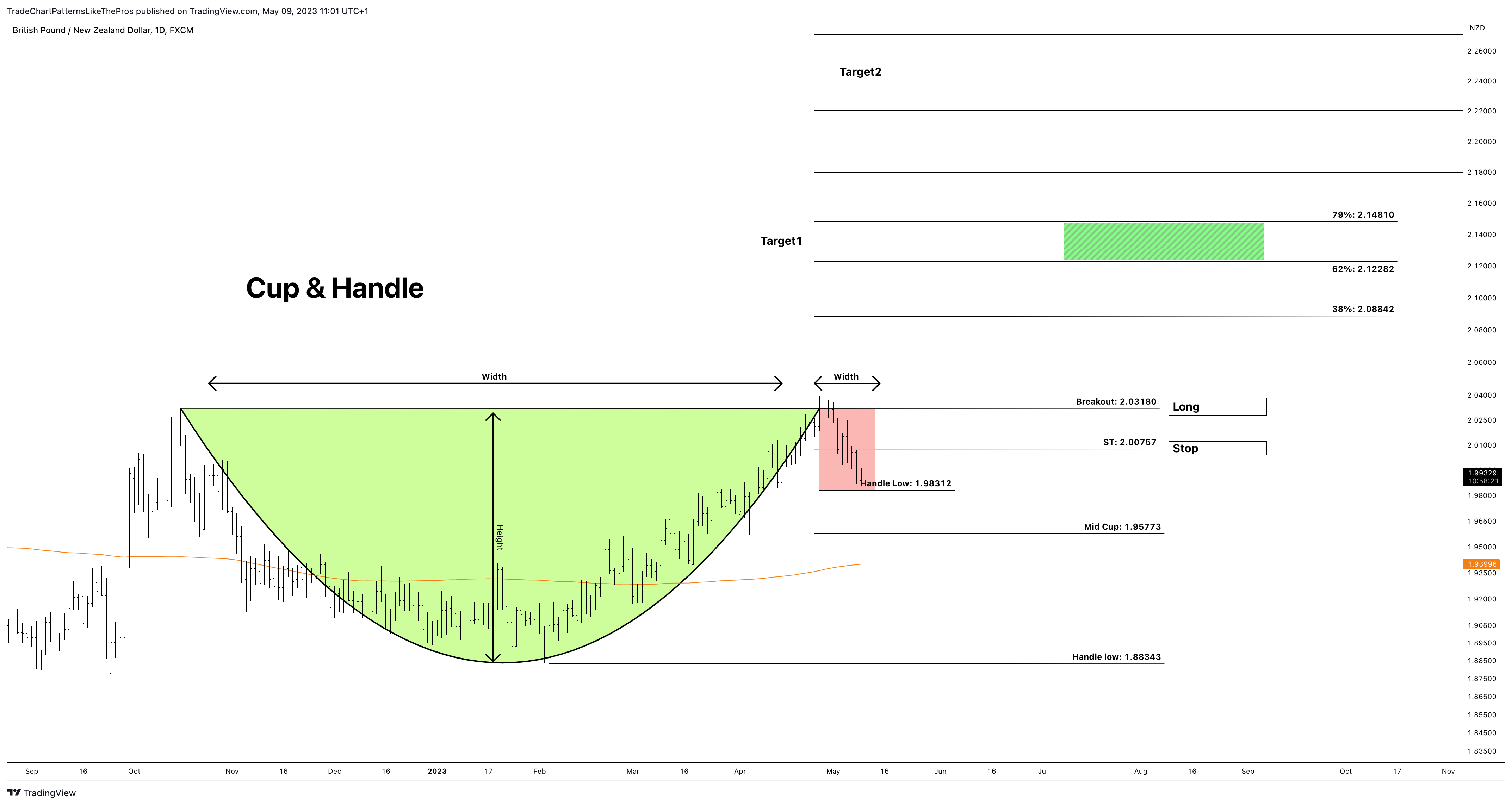 FX:GBPNZD Chart Image by TradeChartPatternsLikeThePros