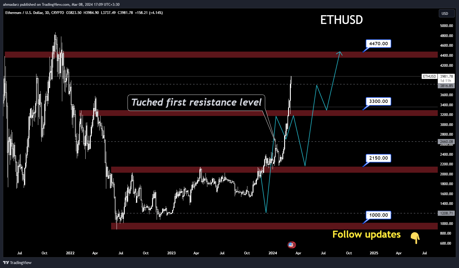CRYPTO:ETHUSD Chart Image by ahmadarz