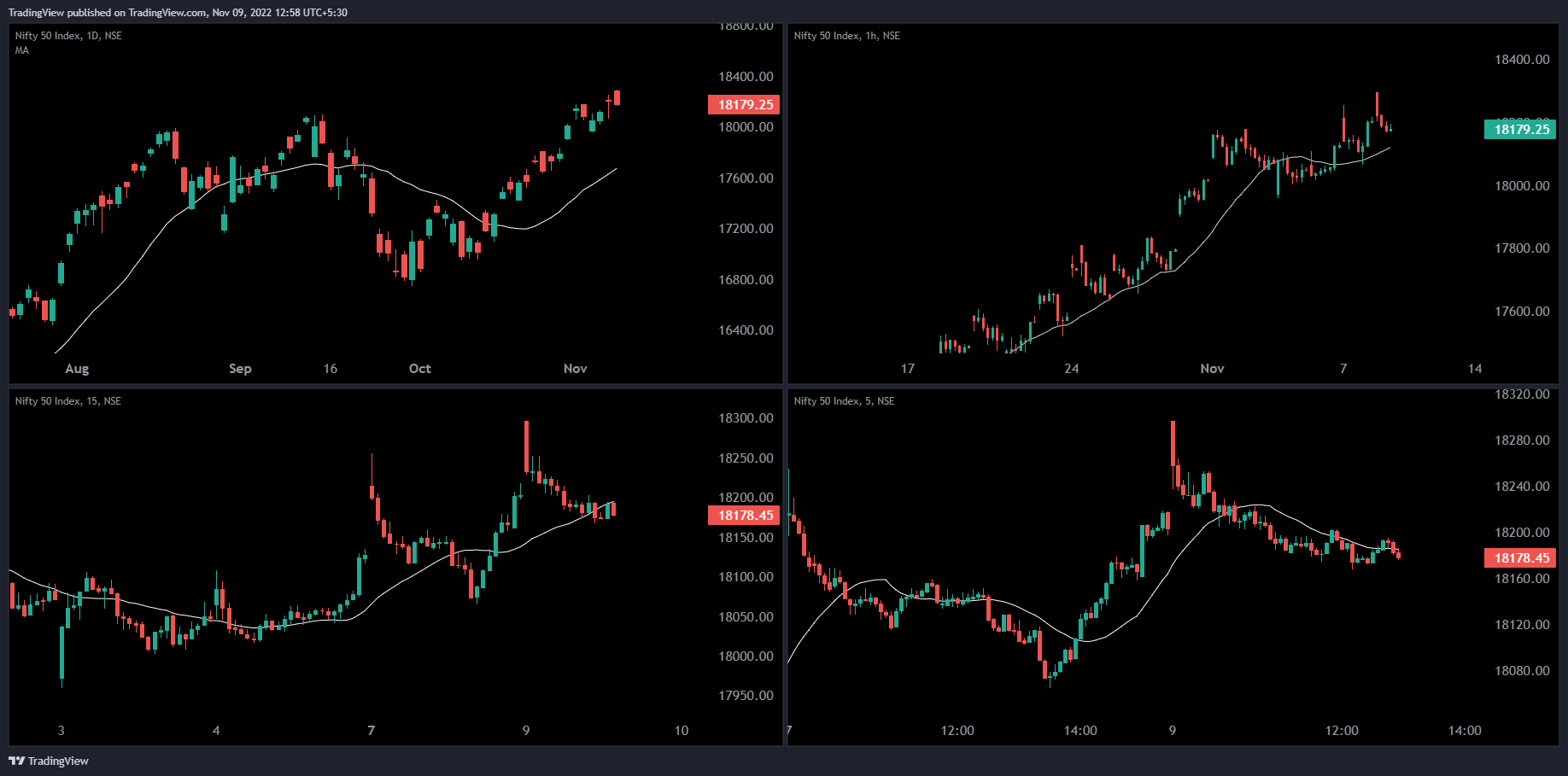 NSE:NIFTY Chart Image by TradingView
