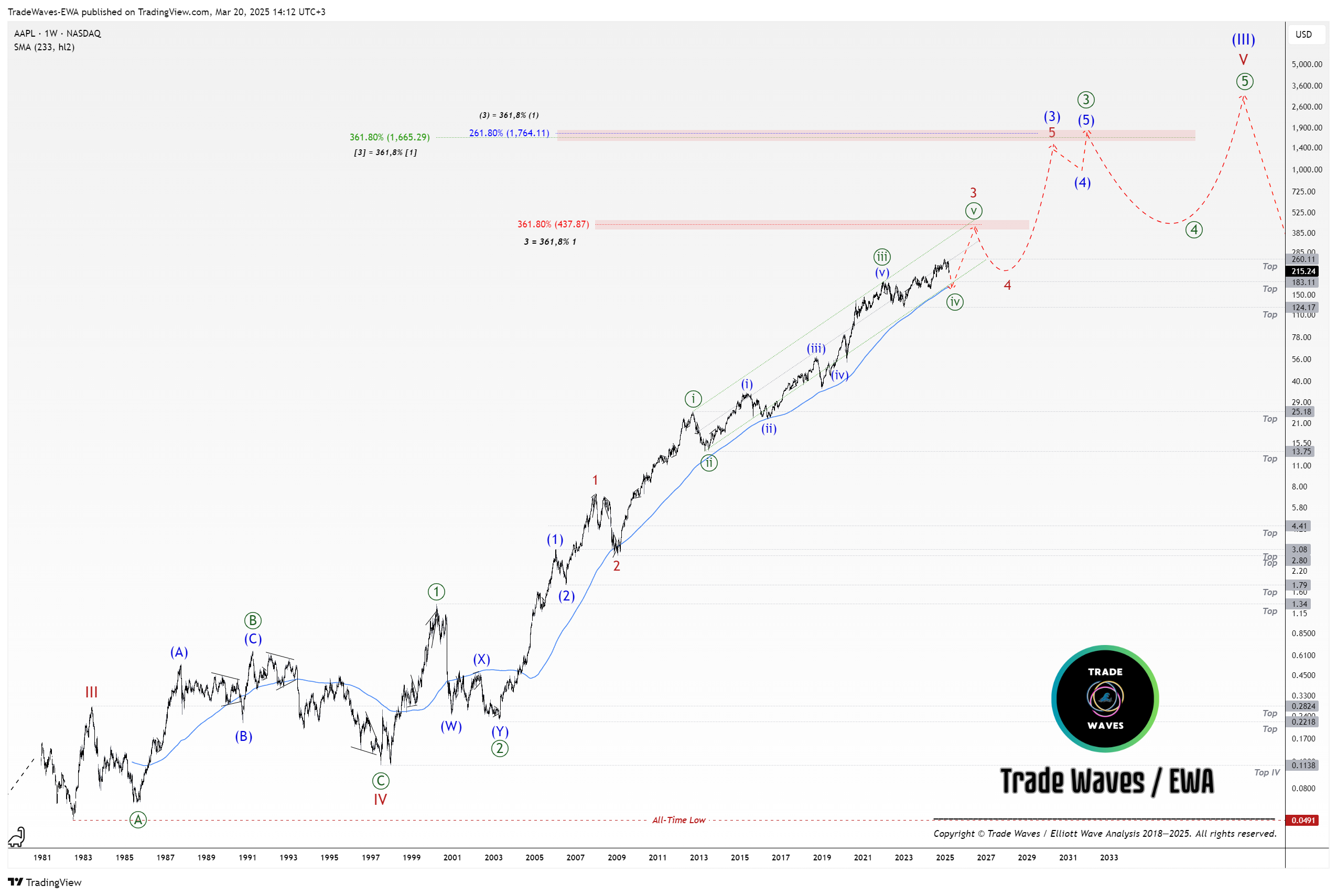 BATS:AAPL Chart Image by TradeWaves-EWA