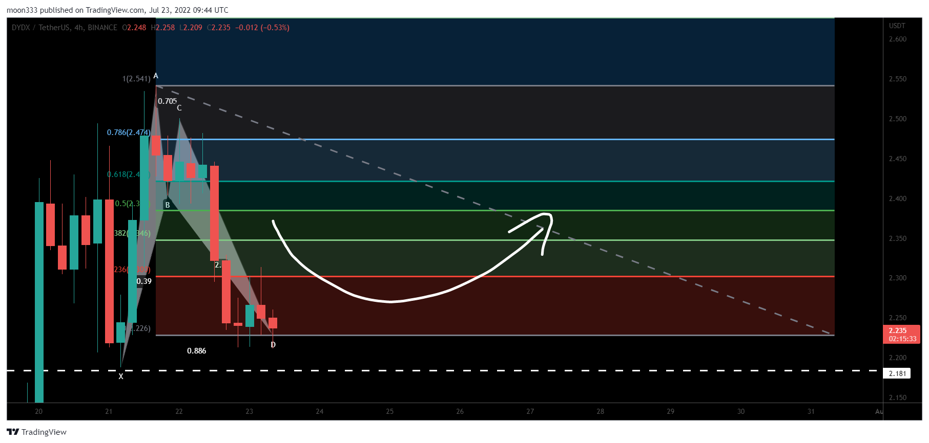 BINANCE:DYDXUSDT Chart Image by moon333