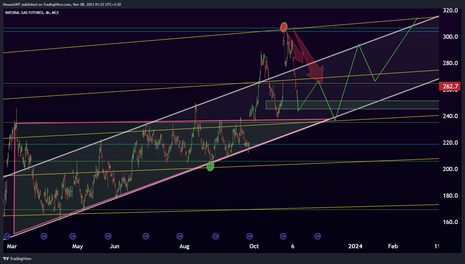 MCX:NATURALGAS1! Chart Image by HesamUNT