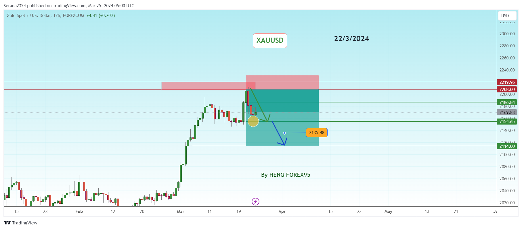 FOREXCOM:XAUUSD Chart Image by Serana2324