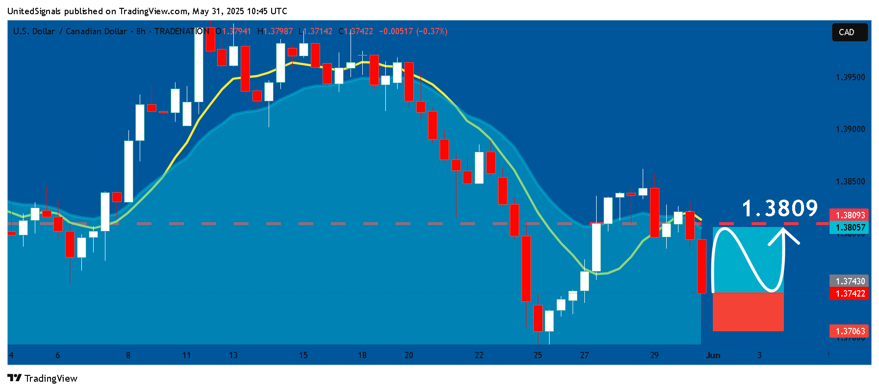 TRADENATION:USDCAD Chart Image by UnitedSignals