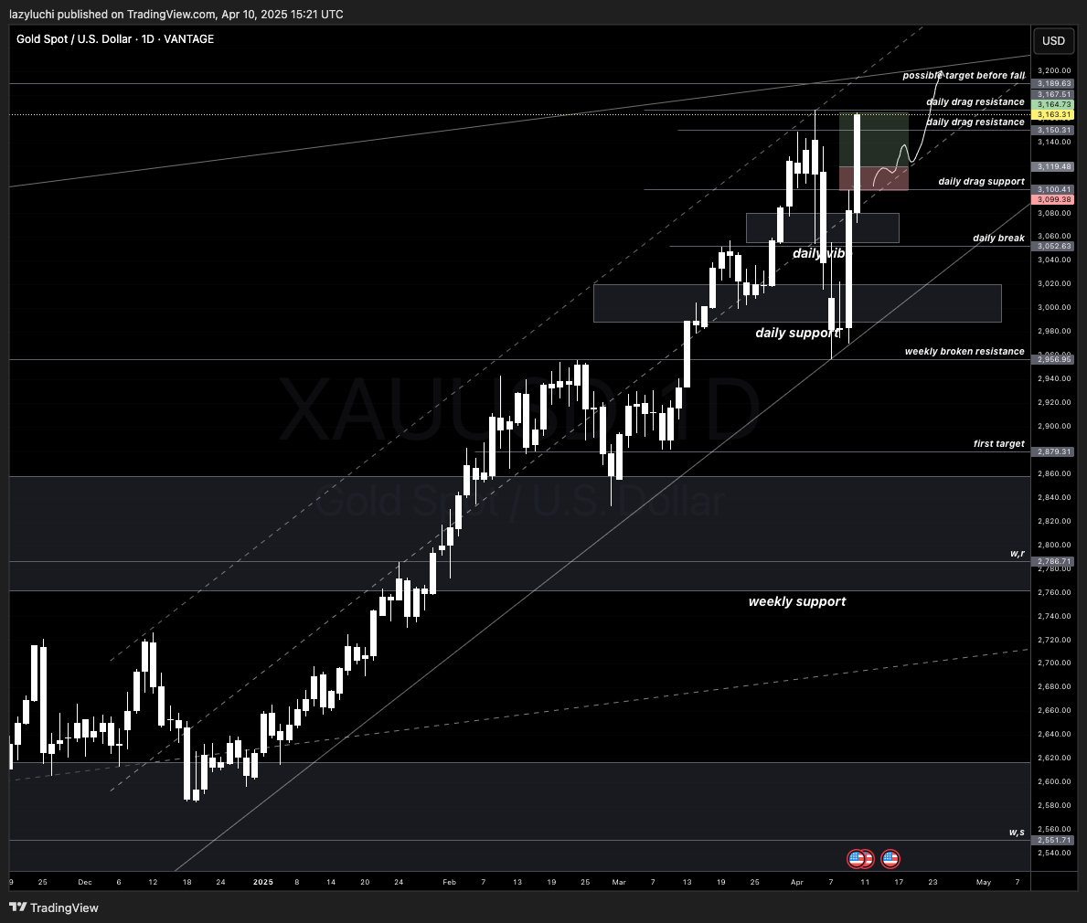 VANTAGE:XAUUSD Chart Image by lazyluchi