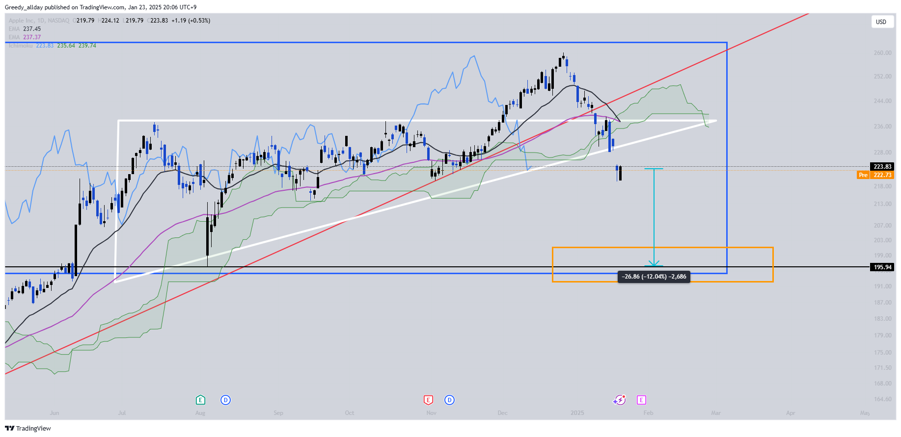 BATS:AAPL Chart Image by Greedy_allday