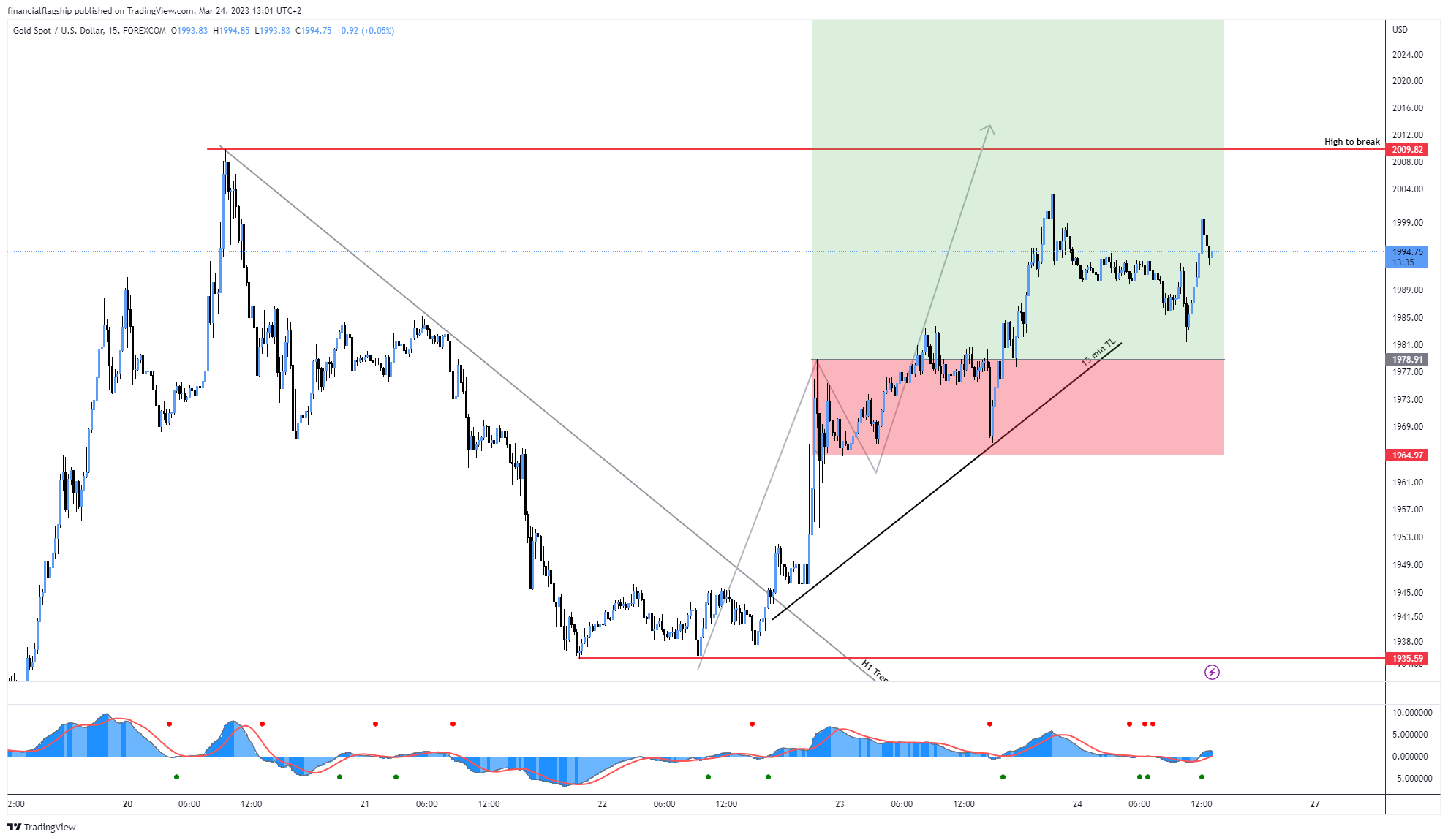 FOREXCOM:XAUUSD Chart Image by financialflagship