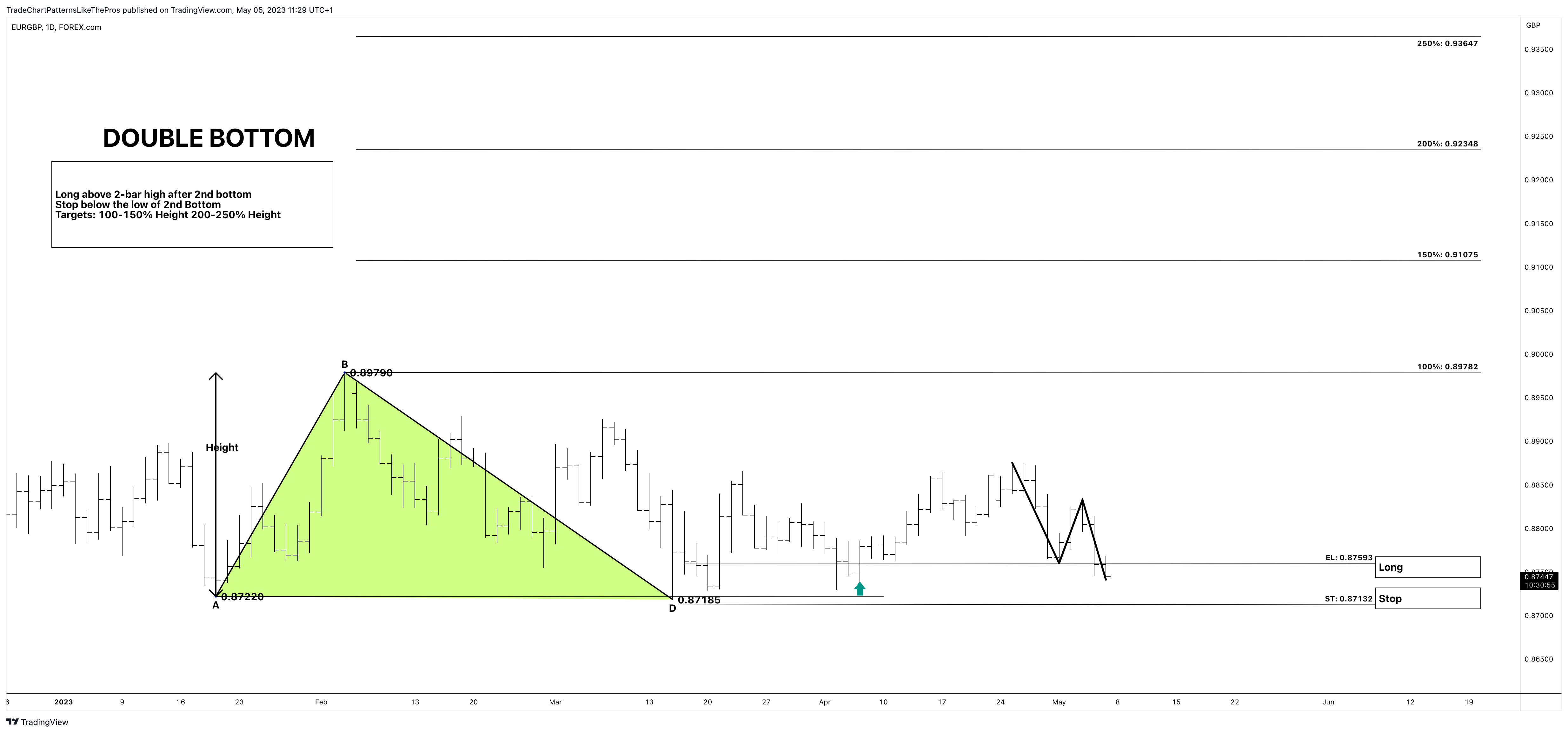 FOREXCOM:EURGBP Chart Image by TradeChartPatternsLikeThePros