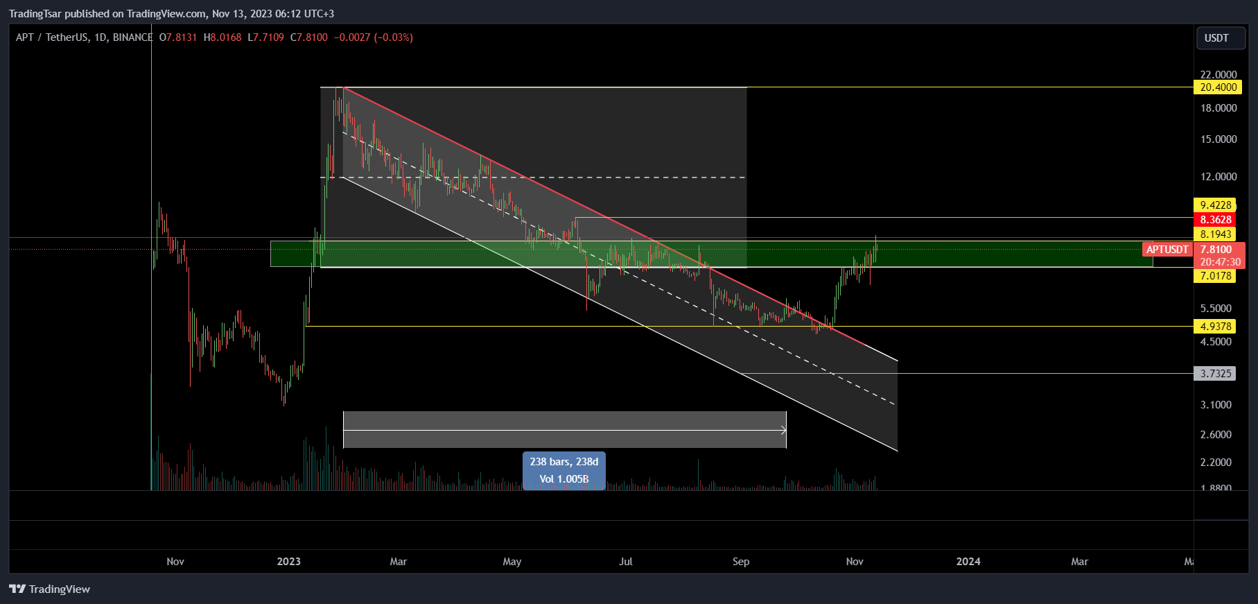 BINANCE:APTUSDT Chart Image by TradingTsar
