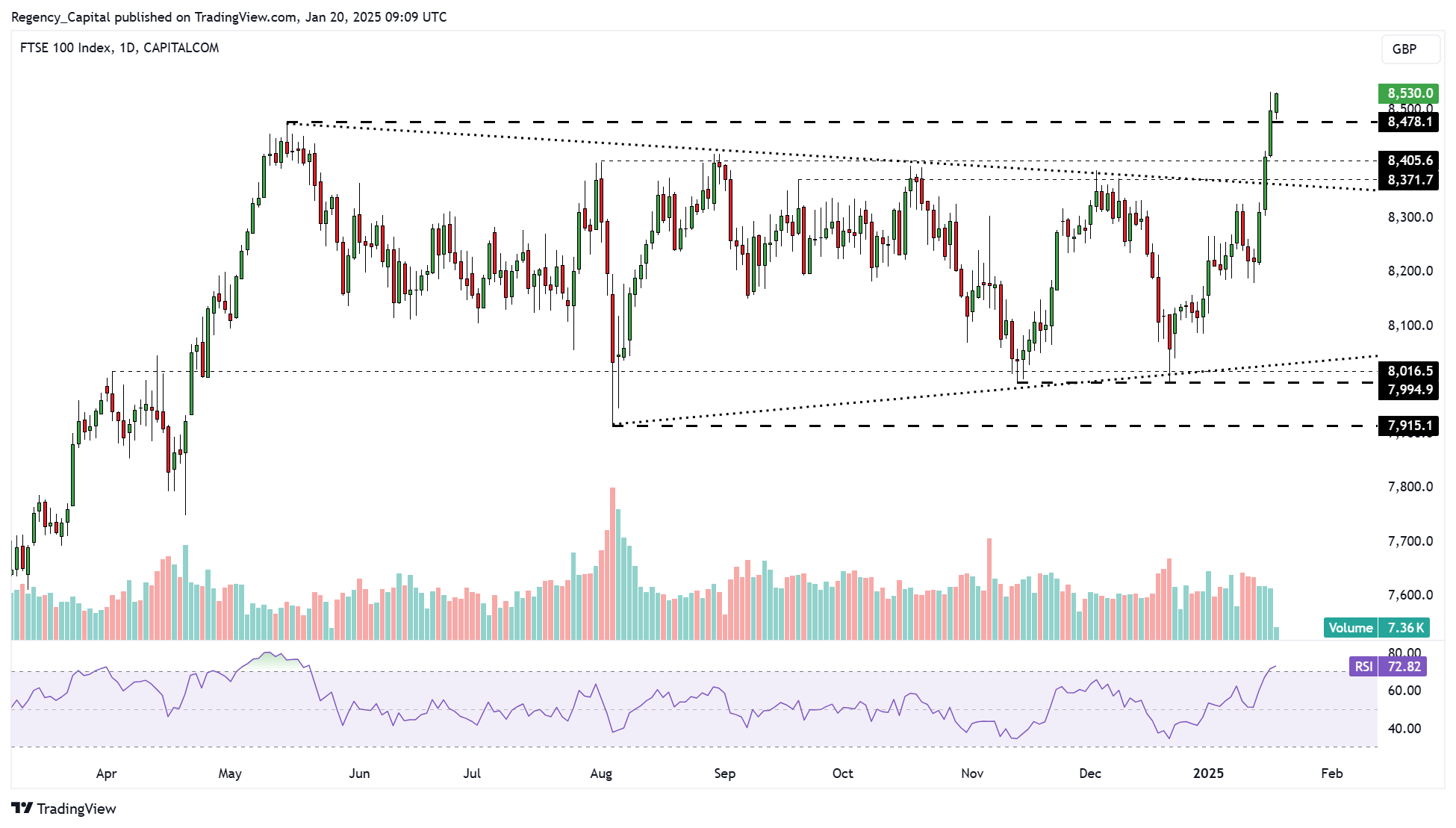 CAPITALCOM:UK100 Chart Image by Regency_Capital