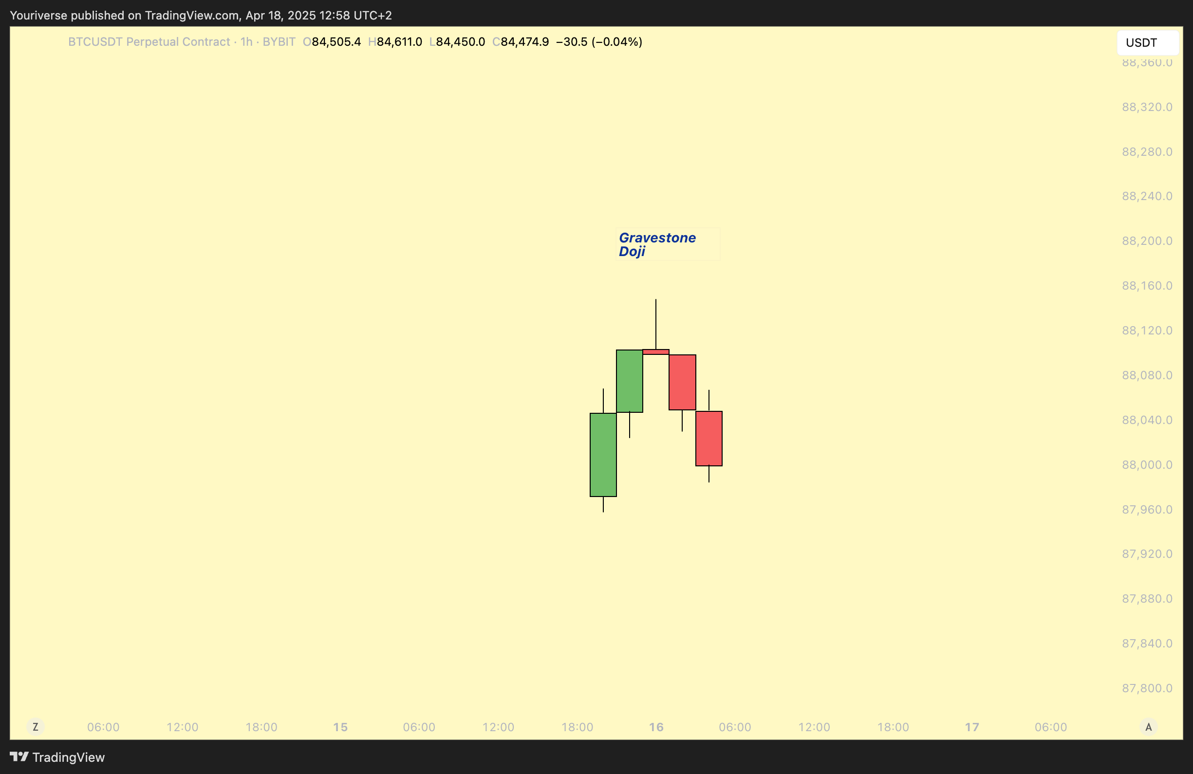 BYBIT:BTCUSDT.P Chart Image by Youriverse