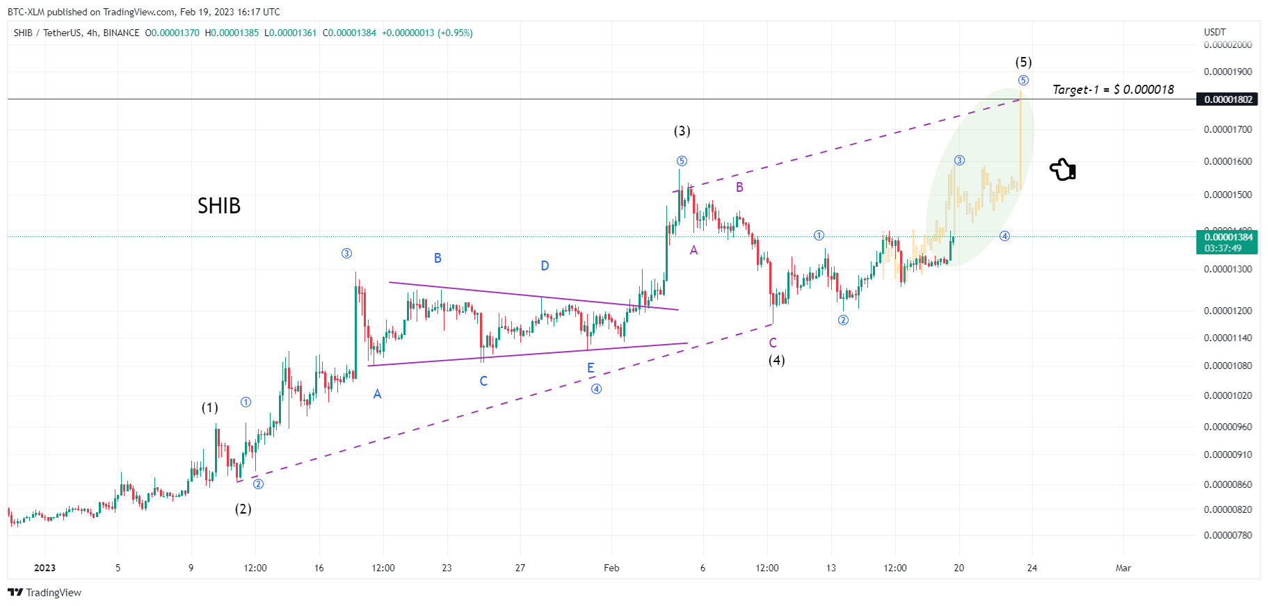BINANCE:SHIBUSDT Chart Image by BTC-XLM