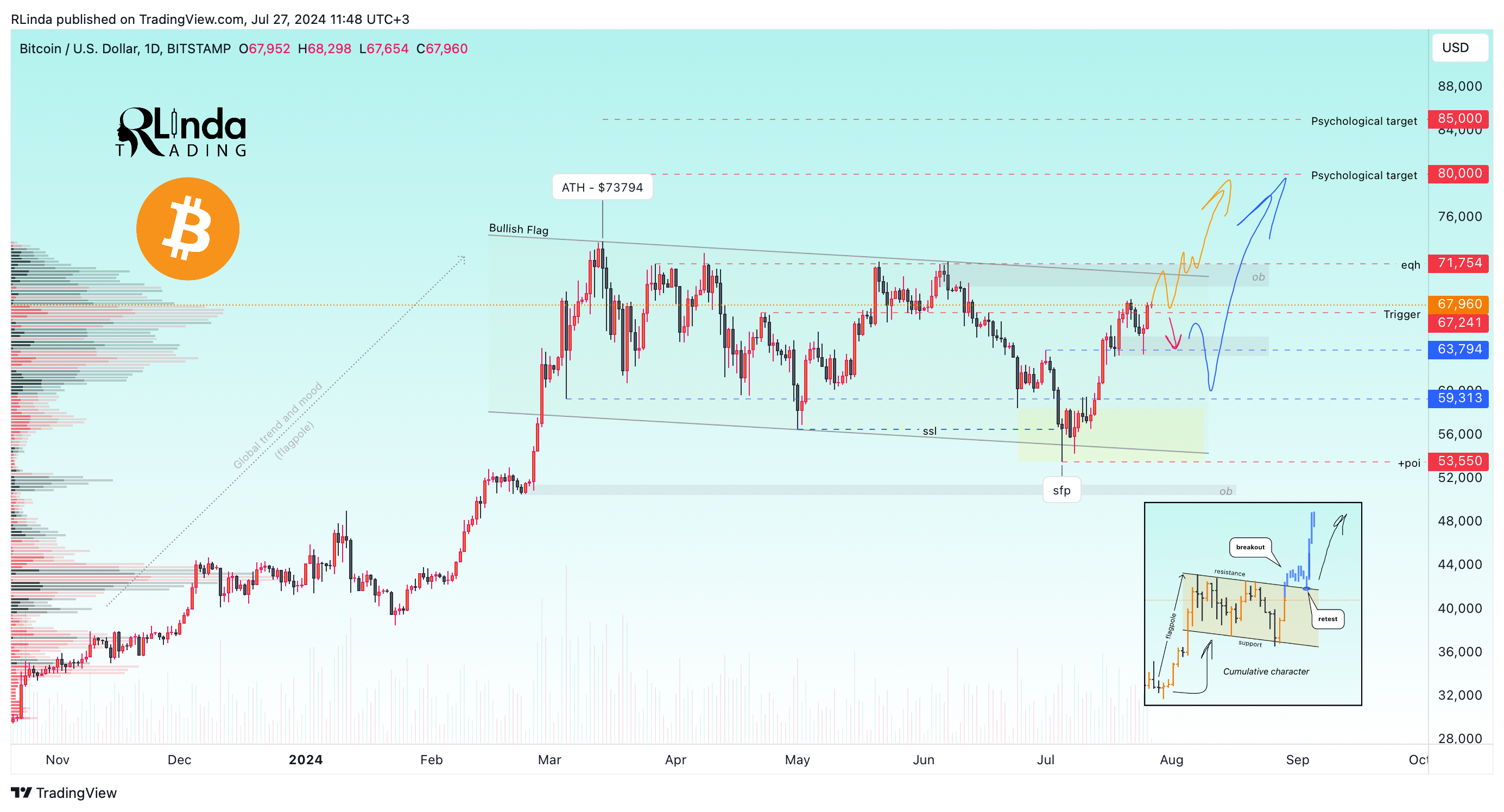 BITSTAMP:BTCUSD Chart Image by RLinda