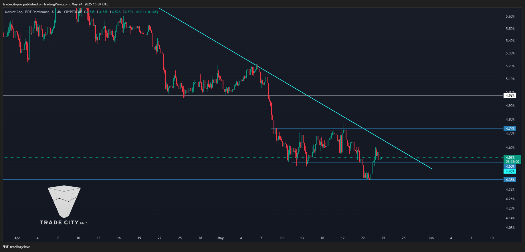 CRYPTOCAP:USDT.D Chart Image by tradecitypro