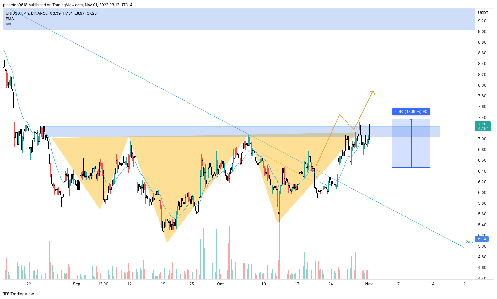 BINANCE:UNIUSDT Chart Image by InkyGrip