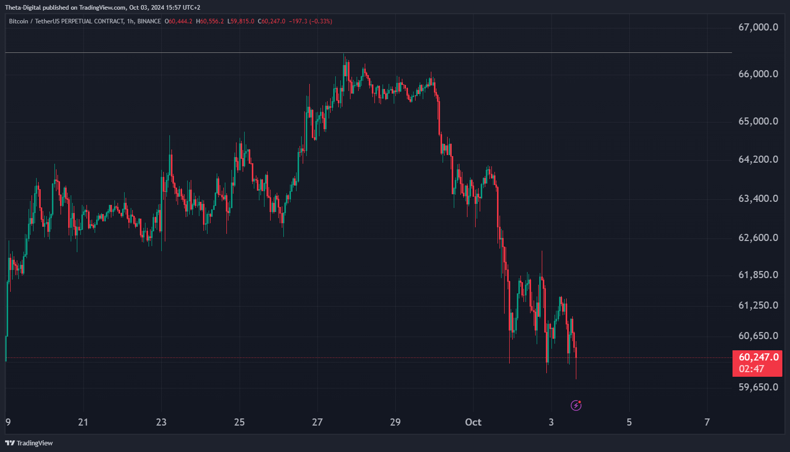 BINANCE:BTCUSDT.P Chart Image by Theta-Digital