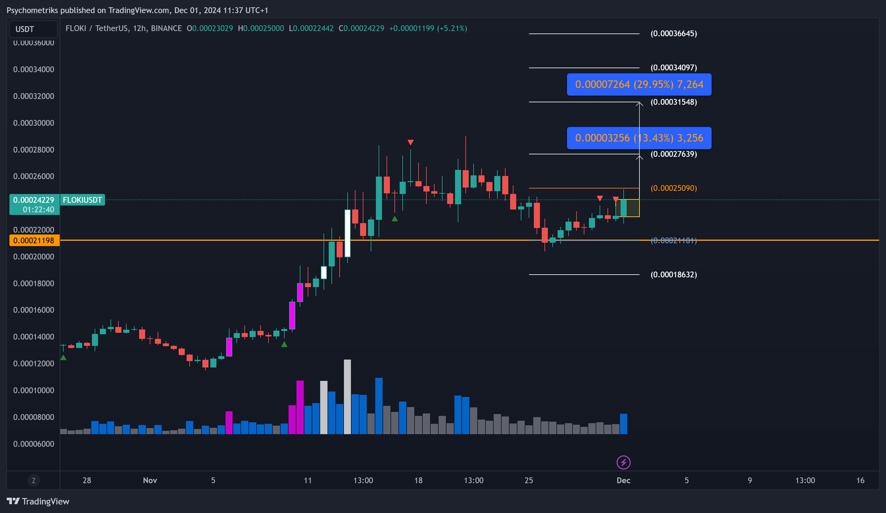 BINANCE:FLOKIUSDT Chart Image by Psychometriks