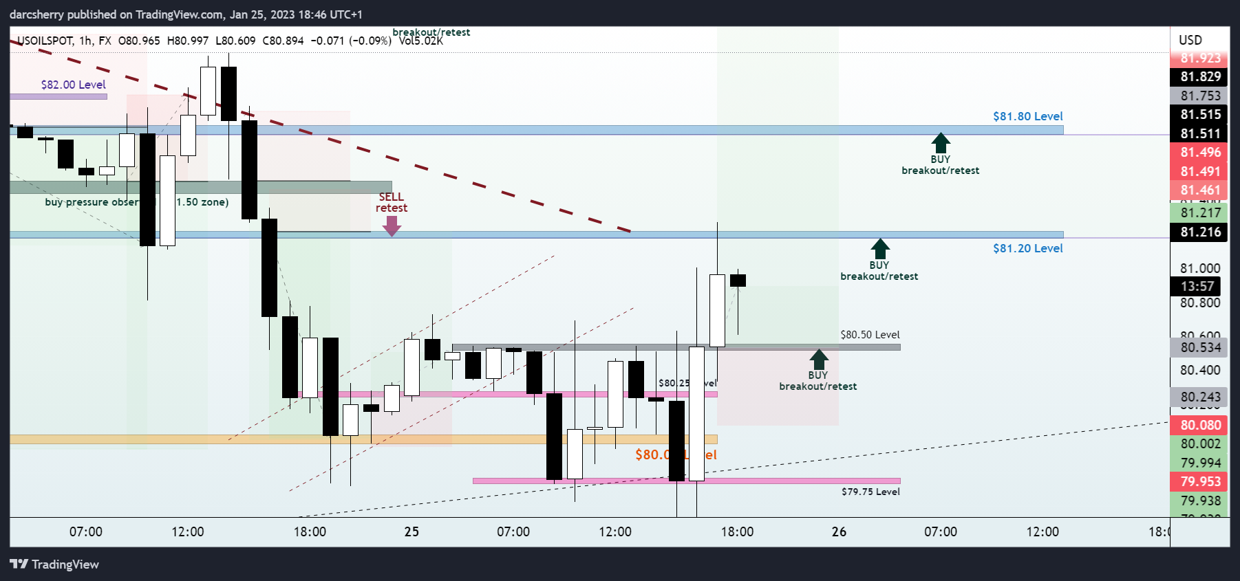 FX:USOILSPOT Chart Image by darcsherry