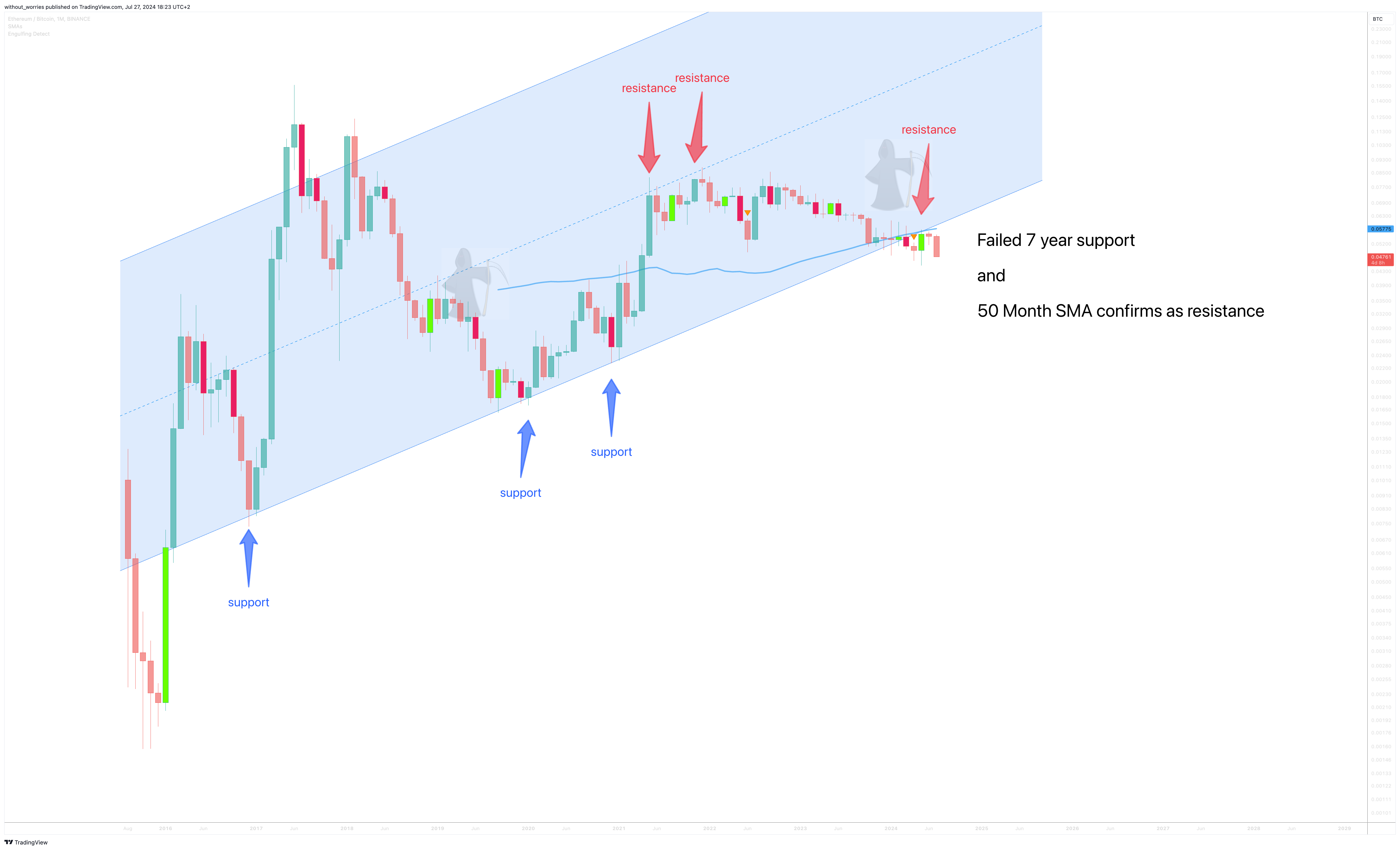 BINANCE:ETHBTC Chart Image by without_worries