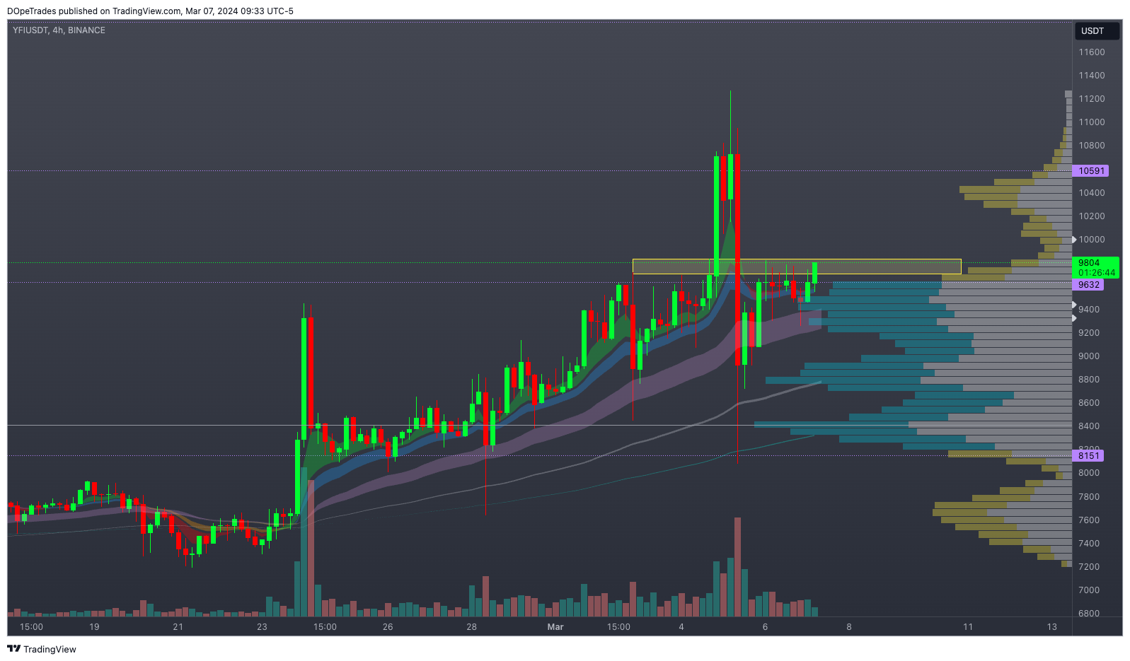 BINANCE:YFIUSDT Chart Image by DOpeTrades