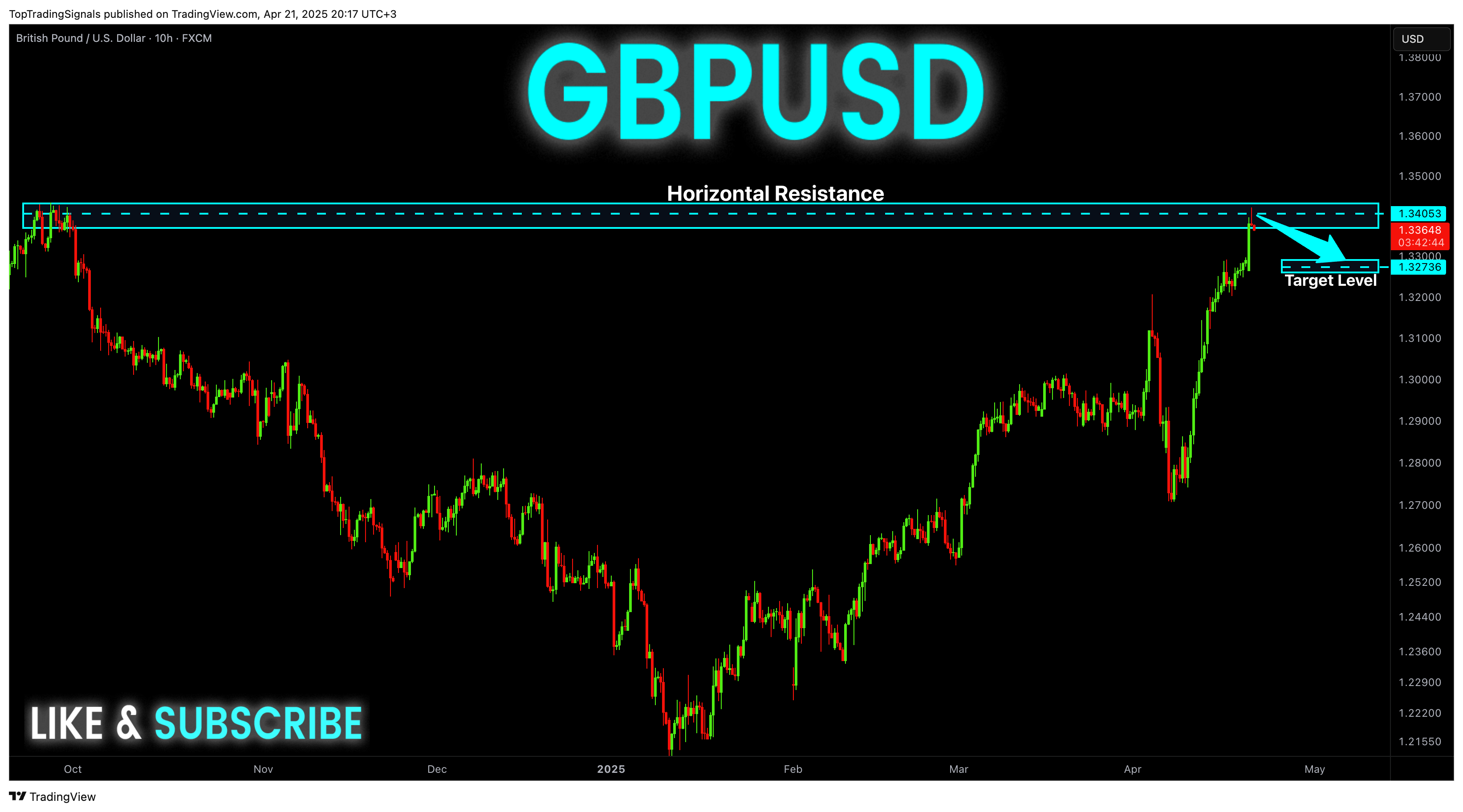 FX:GBPUSD Chart Image by TopTradingSignals