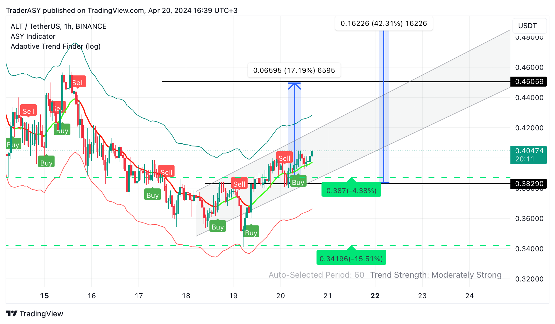 BINANCE:ALTUSDT Chart Image by TraderASY