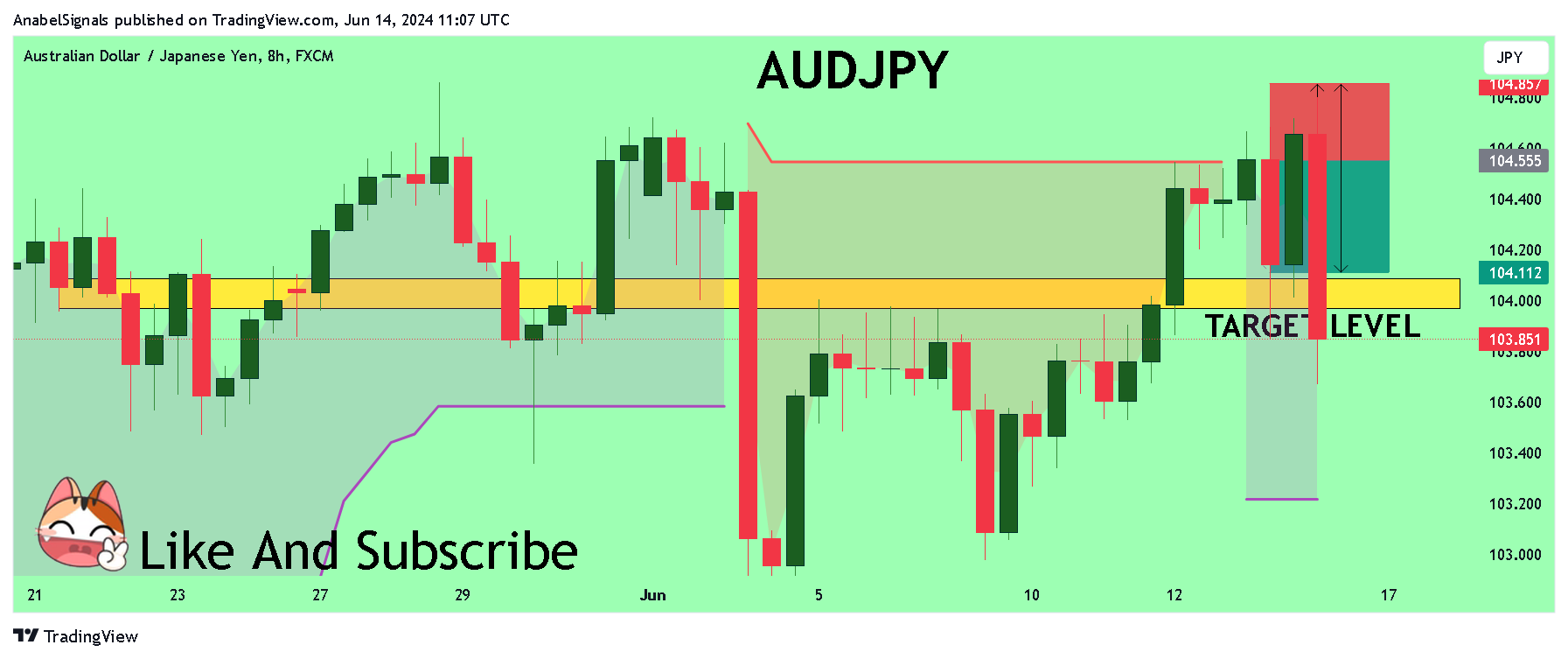 FX:AUDJPY Chart Image by AnabelSignals