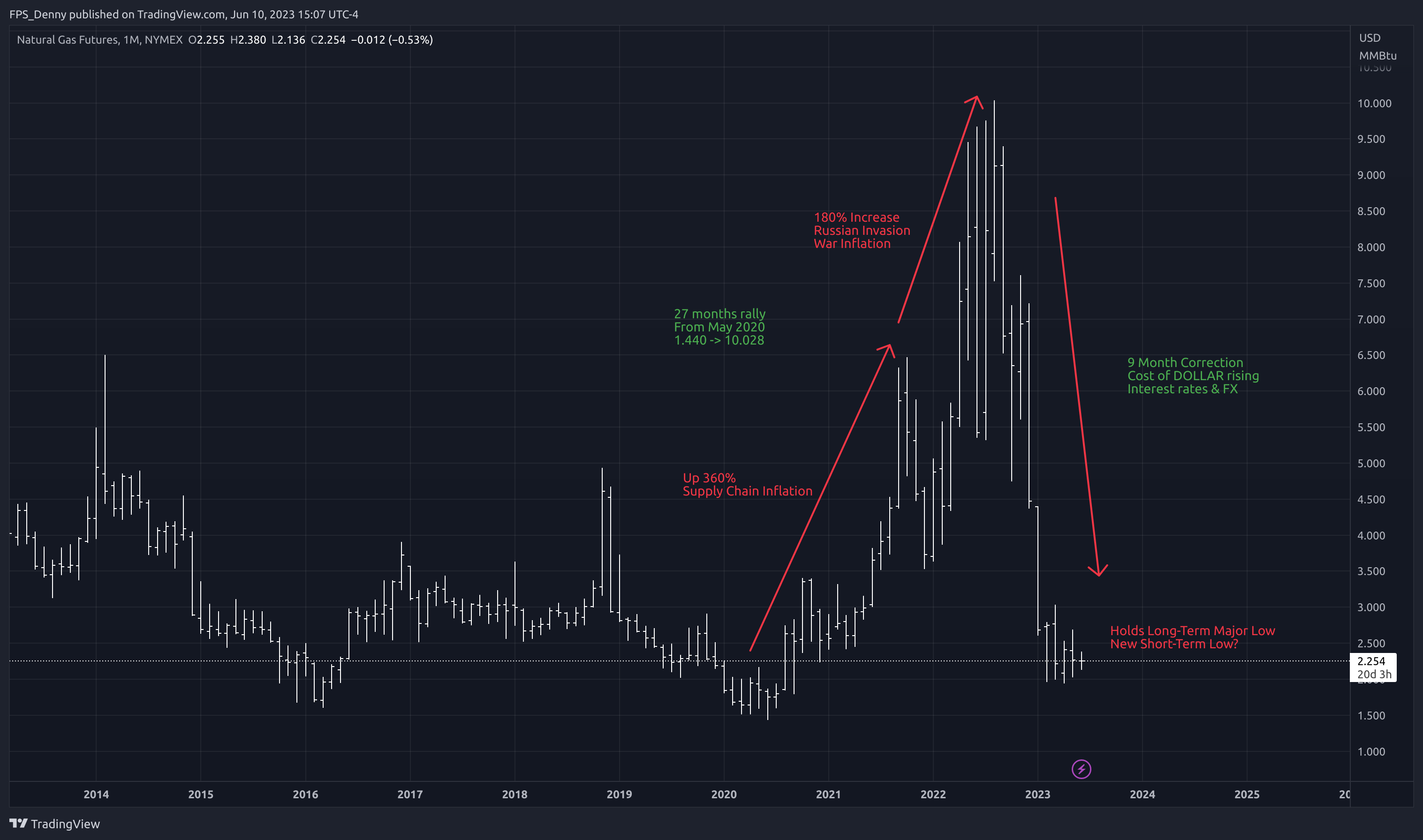 NYMEX:NG1! Chart Image by FPS_Denny